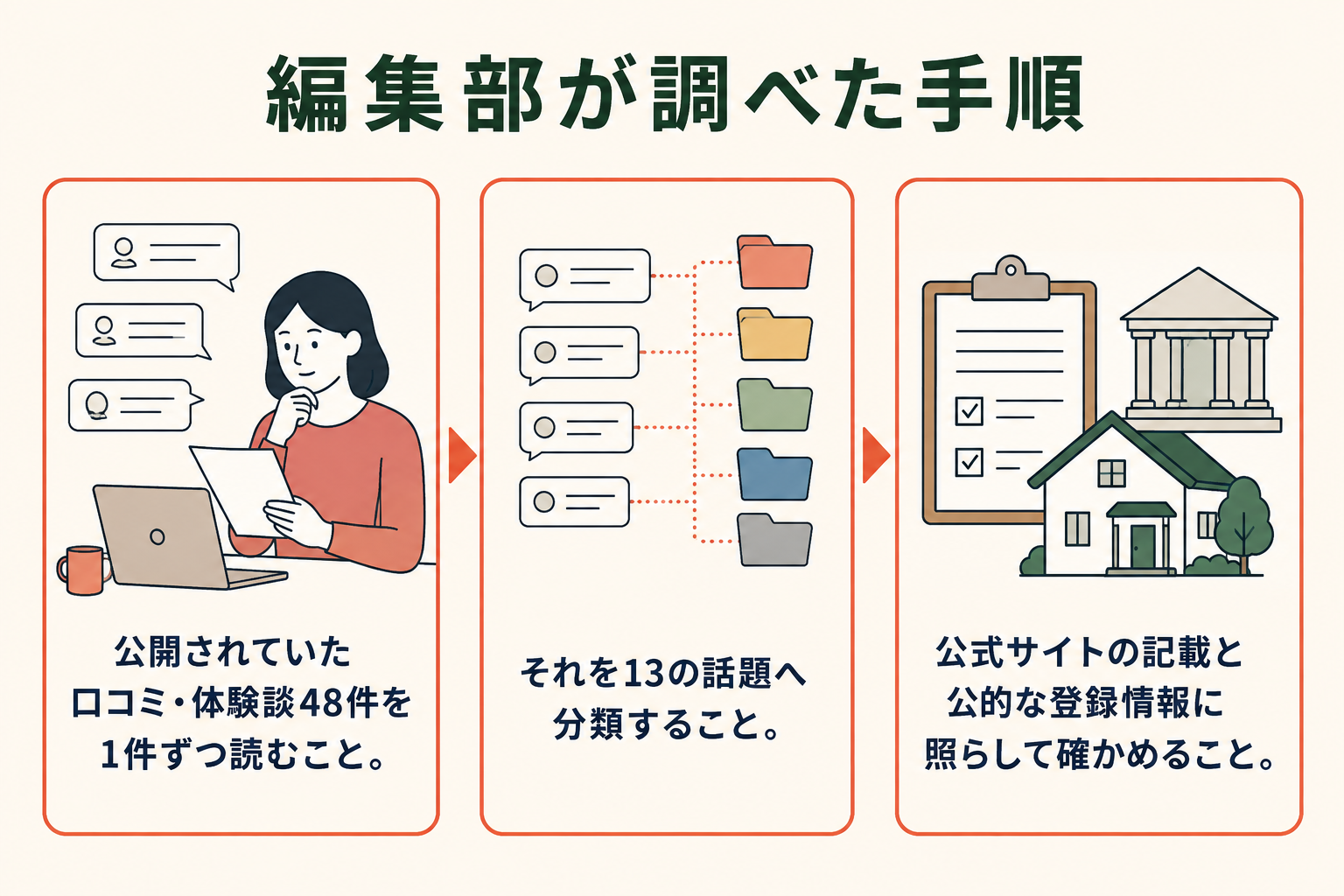 編集部が調べた手順を示した図。公開されていた口コミ・体験談48件を1件ずつ読むこと、それを13の話題へ分類すること、公式サイトの記載と公的な登録情報に照らして確かめること、の3つの段階が左から順に並んでいる。
