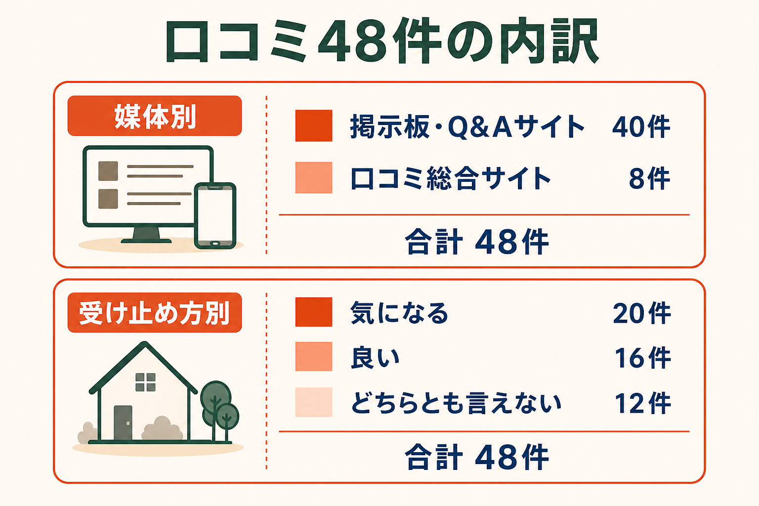 口コミ48件の内訳を示した図。媒体別は掲示板・Q&Aサイトが40件、口コミ総合サイトが8件で、合計48件。受け止め方別は気になるが20件、良いが16件、どちらとも言えないが12件で、合計48件。