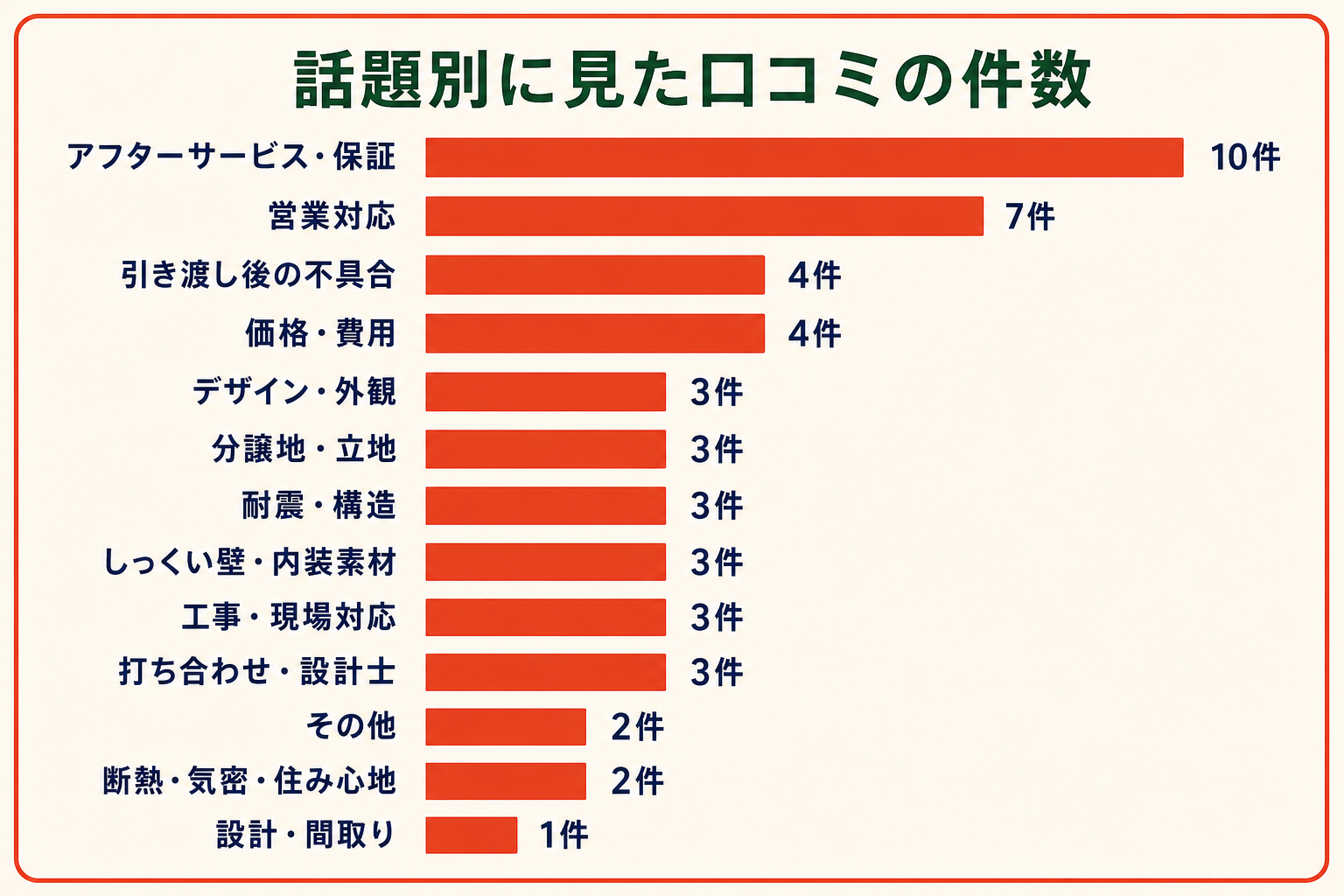 話題別に見た口コミの件数を示した横棒グラフ。アフターサービス・保証10件、営業対応7件、引き渡し後の不具合4件、価格・費用4件、デザイン・外観3件、分譲地・立地3件、耐震・構造3件、しっくい壁・内装素材3件、工事・現場対応3件、打ち合わせ・設計士3件、その他2件、断熱・気密・住み心地2件、設計・間取り1件。合計は48件。
