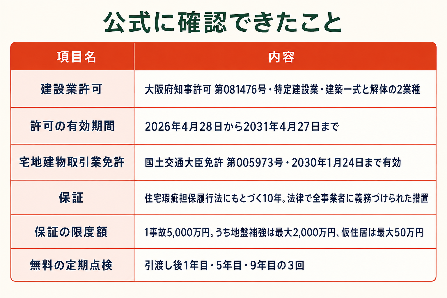 公式に確認できたことをまとめた表の図。建設業許可は大阪府知事許可 第081476号で、特定建設業の建築一式と解体の2業種。許可の有効期間は2026年4月28日から2031年4月27日まで。宅地建物取引業免許は国土交通大臣免許 第005973号で、2030年1月24日まで有効。保証は住宅瑕疵担保履行法にもとづく10年で、法律で全事業者に義務づけられた措置。保証の限度額は1事故5,000万円で、うち地盤補強は最大2,000万円、仮住居は最大50万円。無料の定期点検は引渡し後1年目・5年目・9年目の3回。