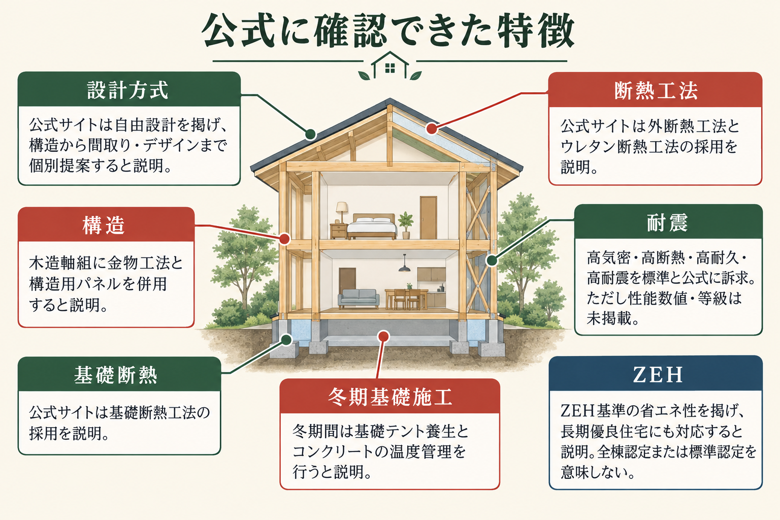 公式に確認できた特徴の図。設計方式＝公式サイトは自由設計を掲げ、構造から間取り・デザインまで個別提案すると説明／断熱工法＝公式サイトは外断熱工法とウレタン断熱工法の採用を説明／基礎断熱＝公式サイトは基礎断熱工法の採用を説明／構造＝木造軸組に金物工法と構造用パネルを併用すると説明／冬期基礎施工＝冬期間は基礎テント養生とコンクリートの温度管理を行うと説明／耐震＝高気密・高断熱・高耐久・高耐震を標準と公式に訴求。ただし性能数値・等級は未掲載／ZEH＝ZEH基準の省エネ性を掲げ、長期優良住宅にも対応すると説明。全棟認定または標準認定を意味しない。