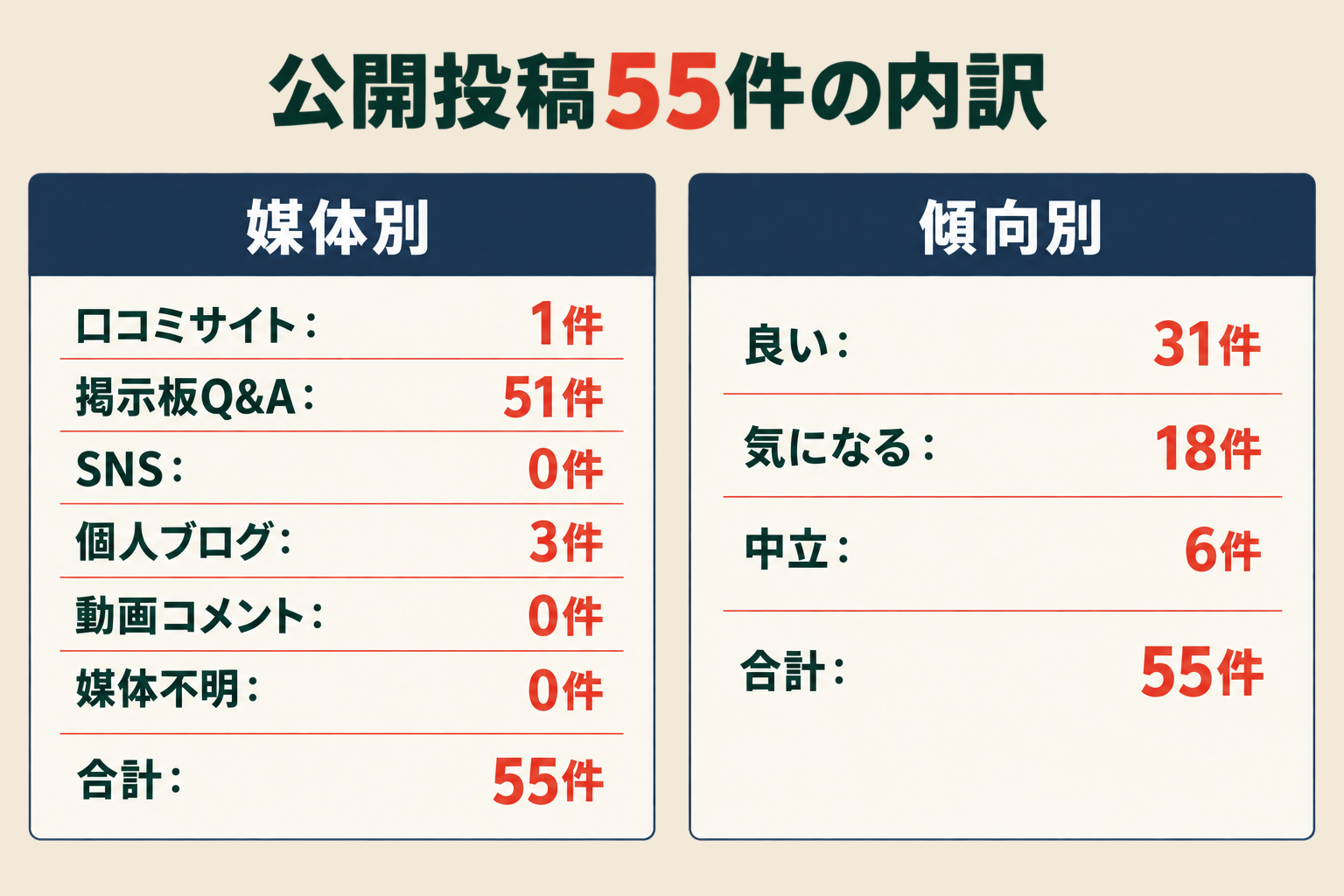 公開投稿55件の内訳。媒体別は口コミサイト1件、掲示板Q&A51件、SNS0件、個人ブログ3件、動画コメント0件、媒体不明0件。傾向別は良い31件、気になる18件、中立6件。