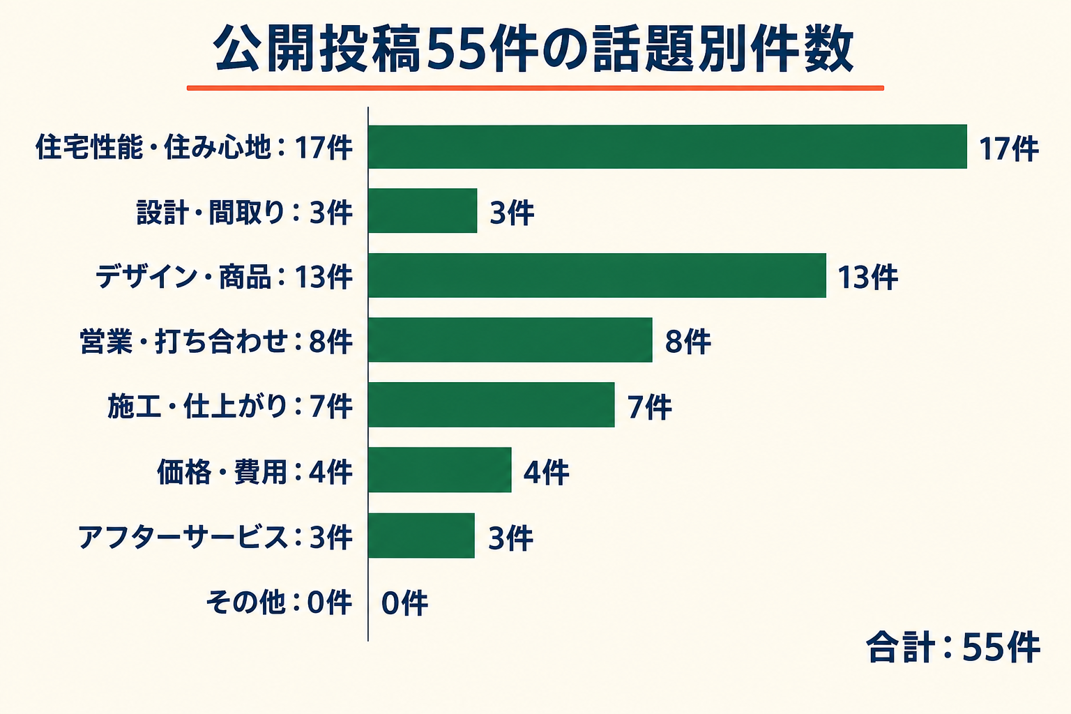 公開投稿55件の話題別件数。住宅性能・住み心地17件、設計・間取り3件、デザイン・商品13件、営業・打ち合わせ8件、施工・仕上がり7件、価格・費用4件、アフターサービス3件、その他0件。