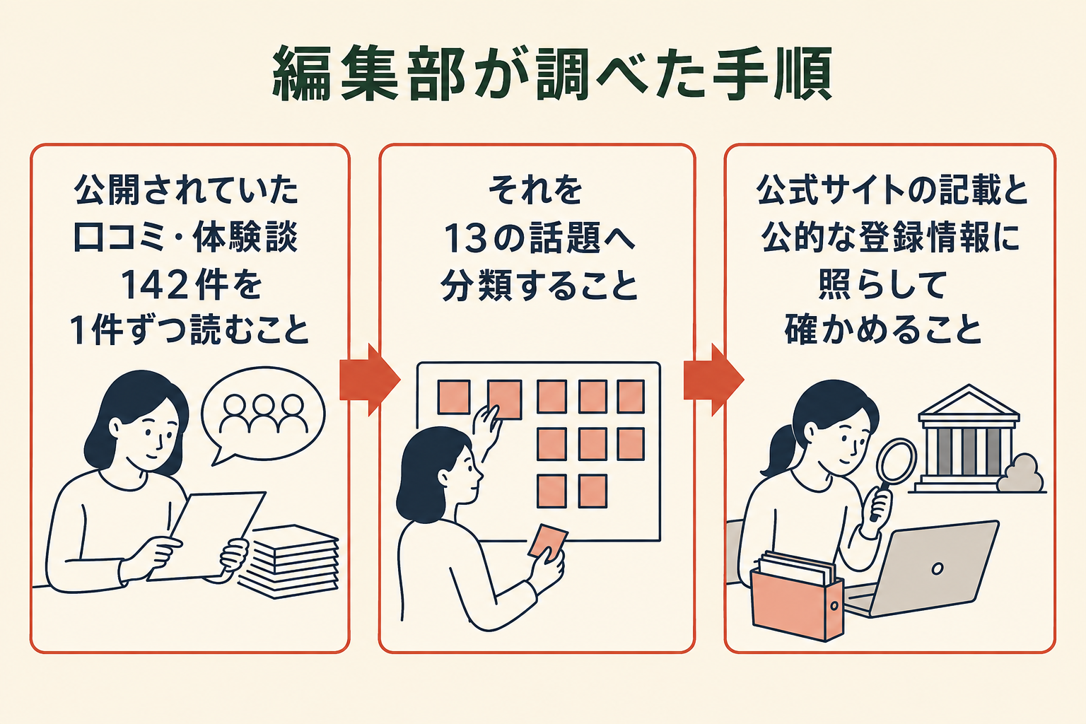 調査手順を3段階で示した図。第1段階は公開されていた口コミ・体験談142件を1件ずつ読むこと、第2段階は13の話題へ分類すること、第3段階は公式サイトの記載と公的な登録情報に照らして確かめること。3つの段階が左から右へ並んでいる。