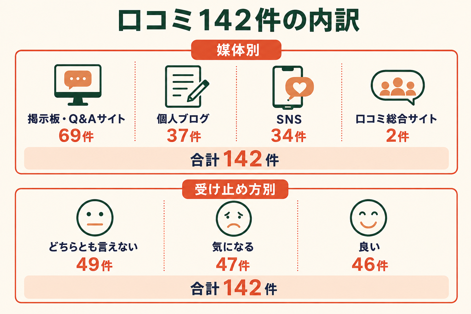 口コミ142件の内訳図。媒体別は掲示板・Q&Aサイト69件、個人ブログ37件、SNS34件、口コミ総合サイト2件。受け止め方別はどちらとも言えない49件、気になる47件、良い46件。どちらの軸でも合計が142件になることが示されている。