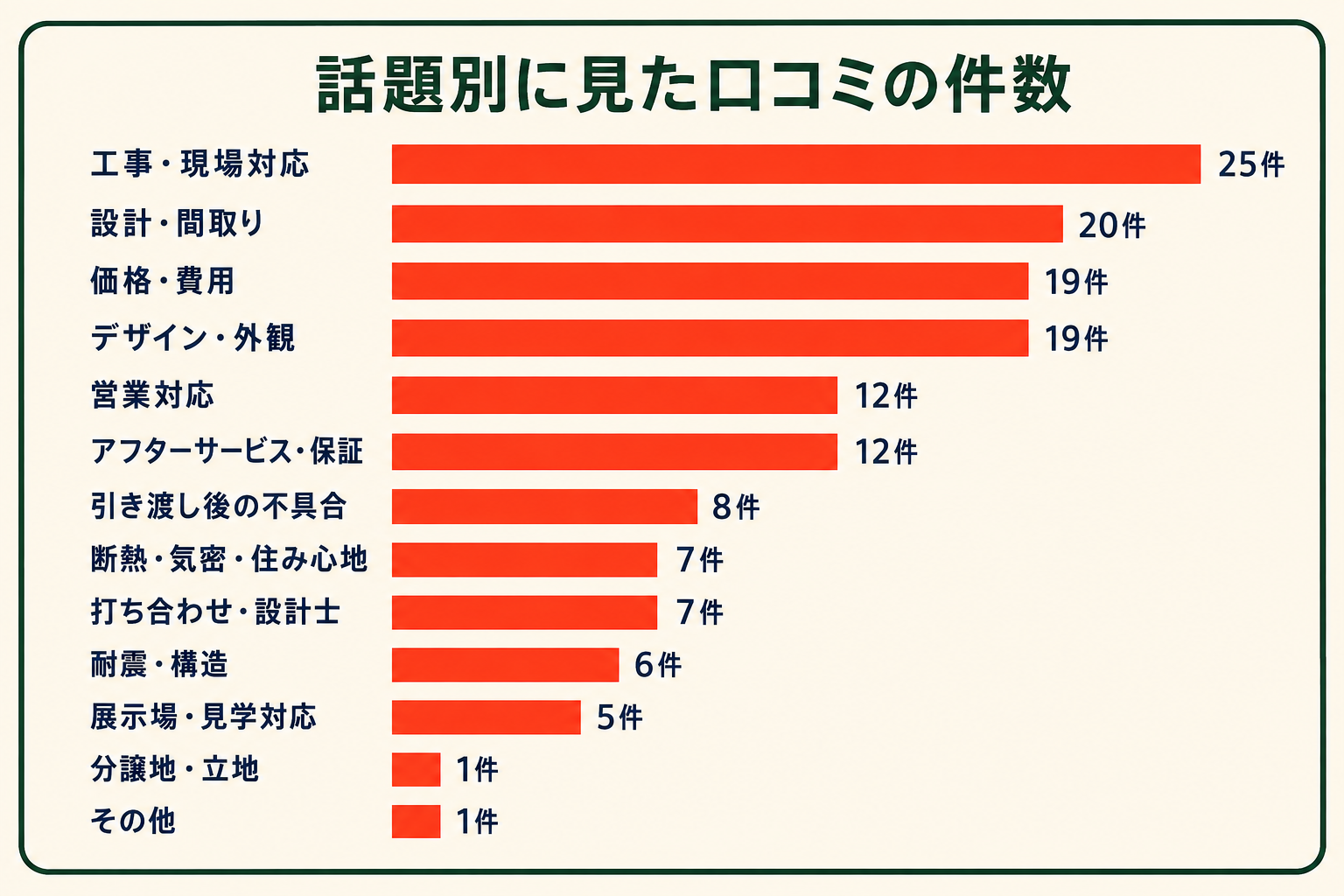 話題別に見た口コミの件数を示した横棒グラフ。工事・現場対応25件、設計・間取り20件、価格・費用19件、デザイン・外観19件、営業対応12件、アフターサービス・保証12件、引き渡し後の不具合8件、断熱・気密・住み心地7件、打ち合わせ・設計士7件、耐震・構造6件、展示場・見学対応5件、分譲地・立地1件、その他1件。
