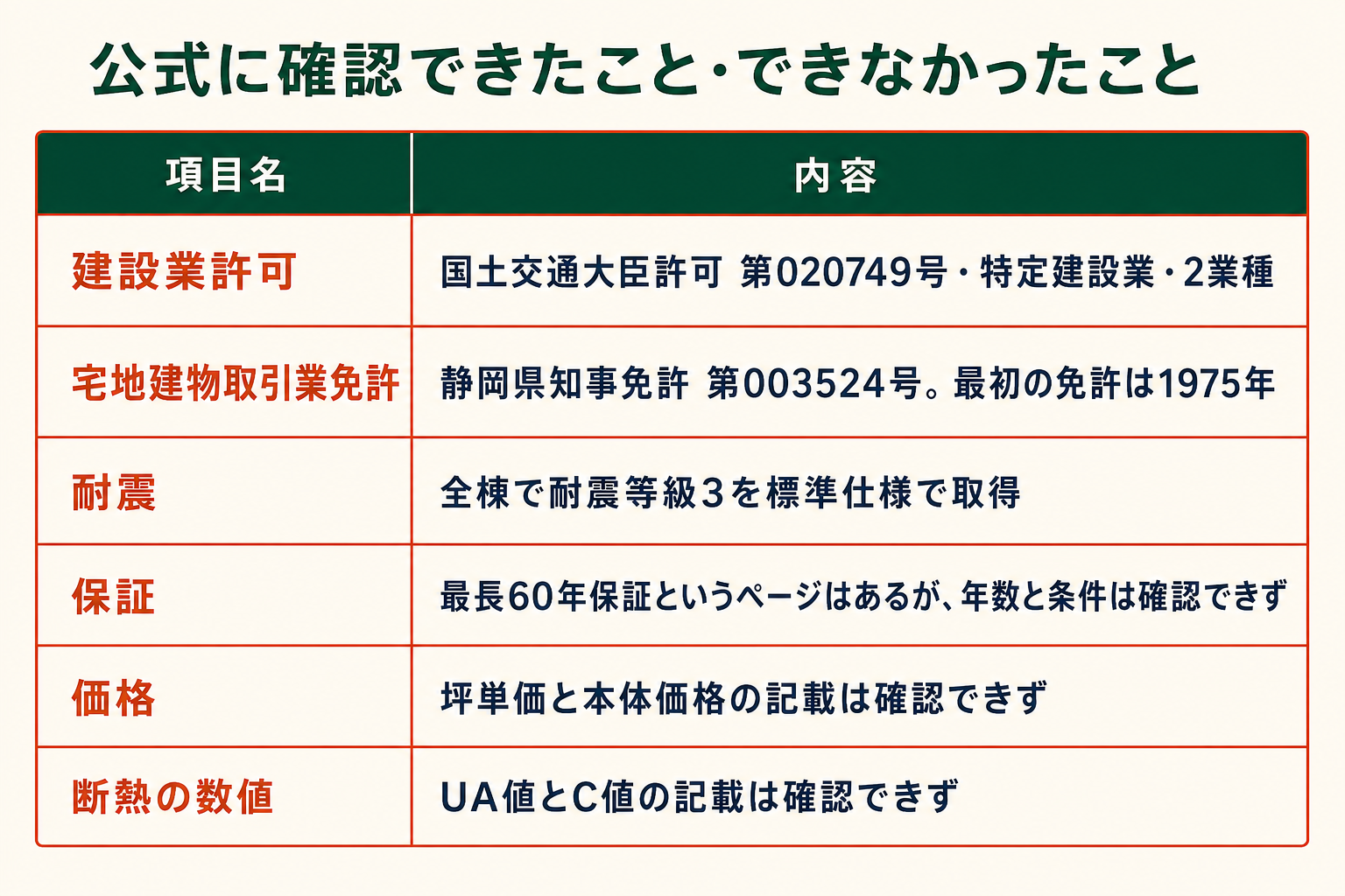 公式に確認できたこと、できなかったことを2列で並べた表。建設業許可は国土交通大臣許可 第020749号で特定建設業の2業種。宅地建物取引業免許は静岡県知事免許 第003524号で、最初の免許は1975年。耐震は全棟で耐震等級3を標準仕様で取得。保証は最長60年保証というページはあるが、年数と条件は確認できず。価格は坪単価と本体価格の記載は確認できず。断熱の数値はUA値とC値の記載は確認できず。