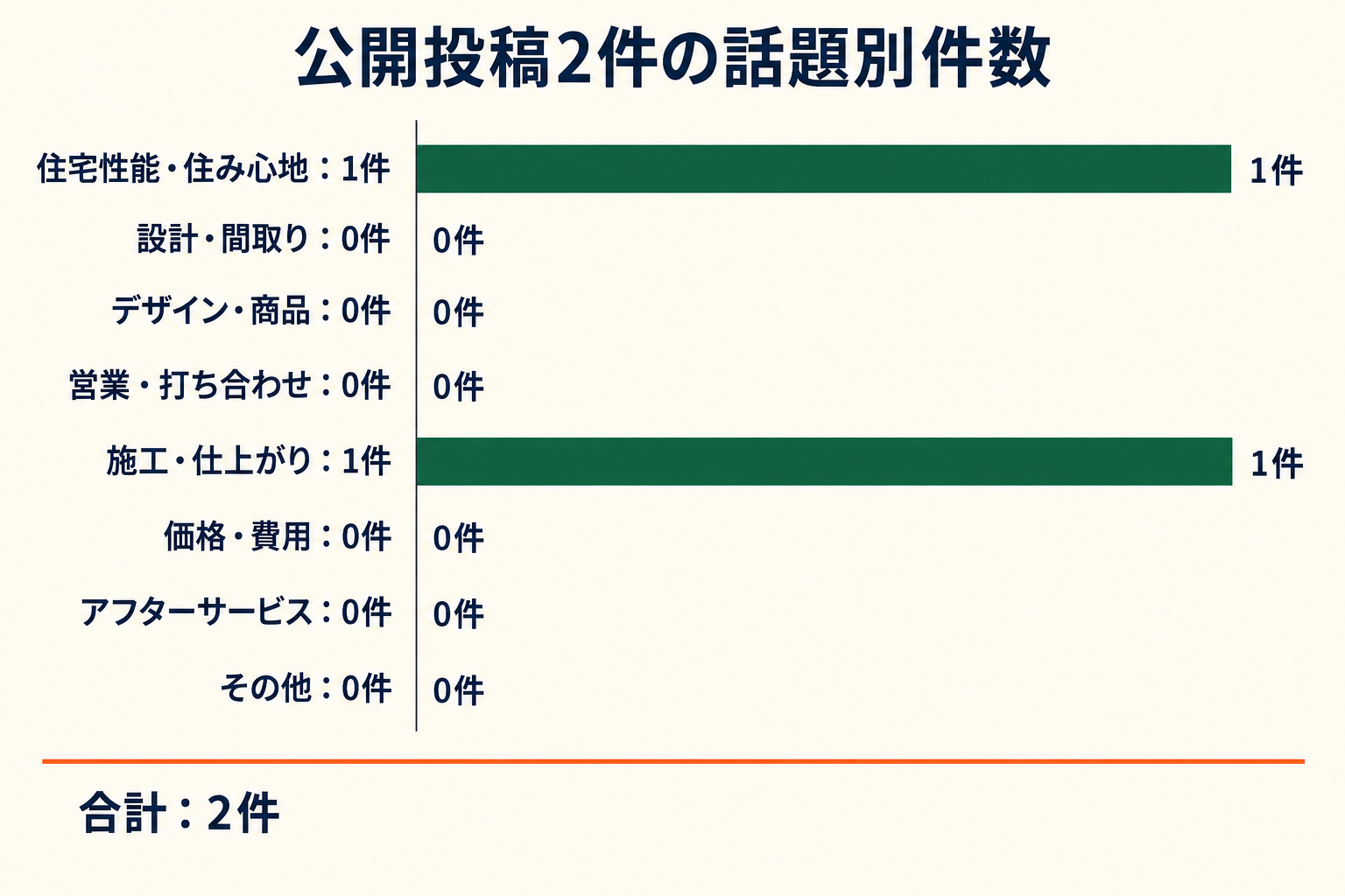 公開投稿2件の話題別件数。住宅性能・住み心地1件、設計・間取り0件、デザイン・商品0件、営業・打ち合わせ0件、施工・仕上がり1件、価格・費用0件、アフターサービス0件、その他0件。