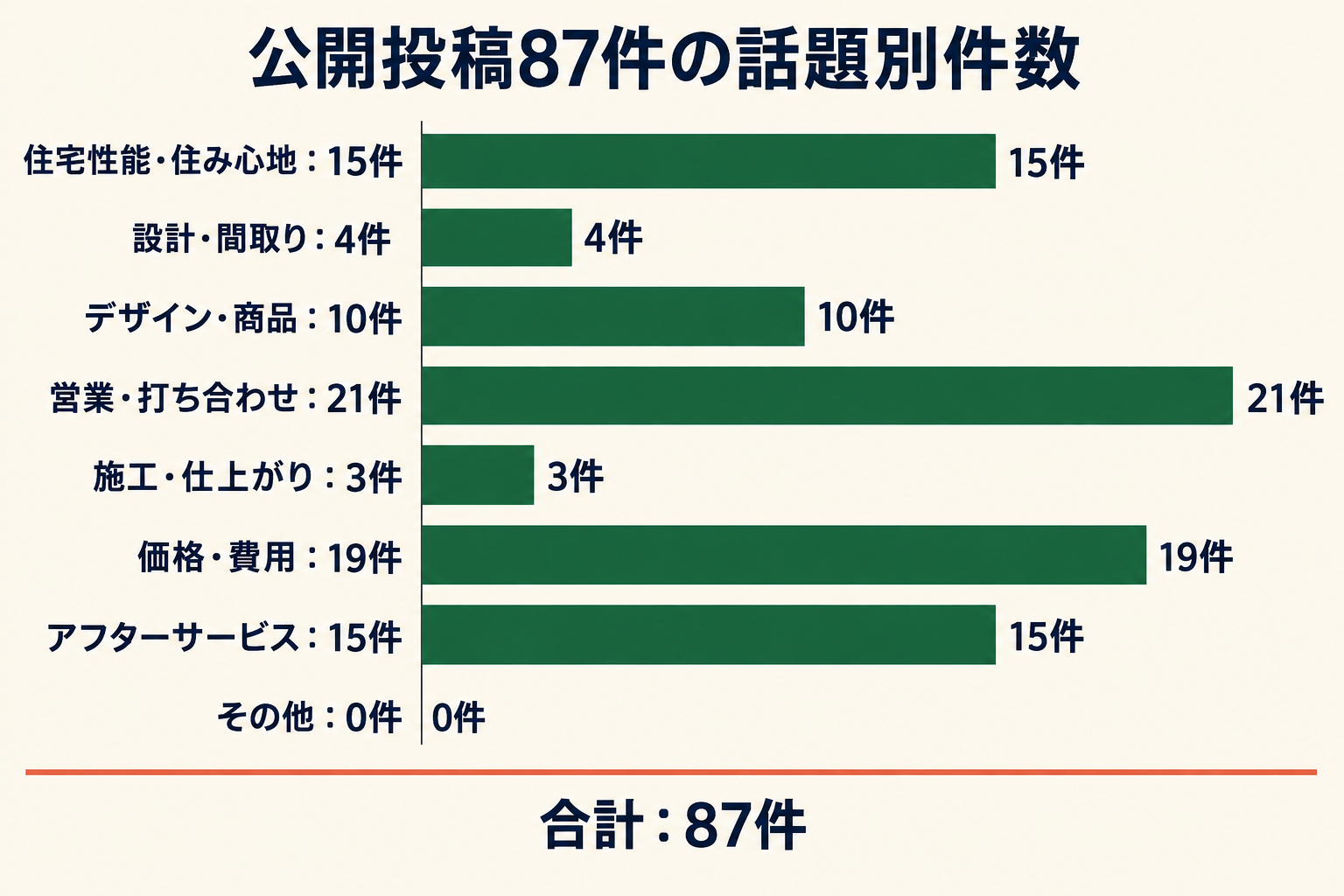 公開投稿87件の話題別件数。住宅性能・住み心地15件、設計・間取り4件、デザイン・商品10件、営業・打ち合わせ21件、施工・仕上がり3件、価格・費用19件、アフターサービス15件、その他0件。