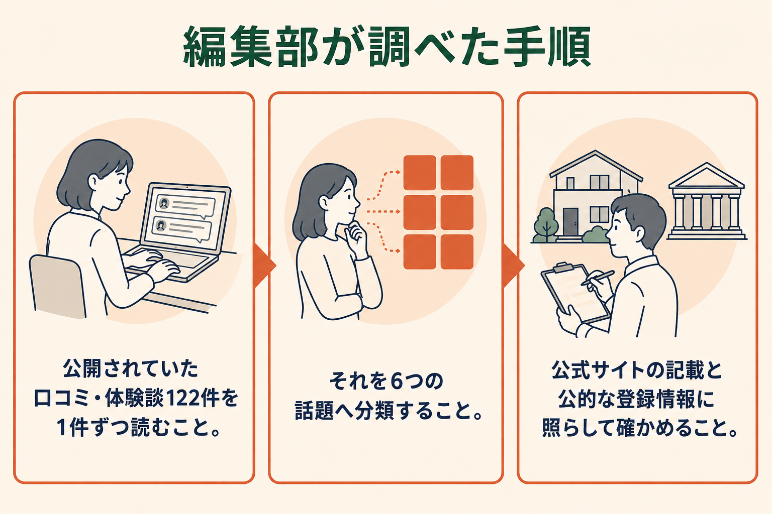 編集部が調べた手順の図。公開されていた口コミ・体験談122件を読み、6つの話題へ分類し、公式サイトの記載と公的な登録情報に照らして確かめる、という3段階。