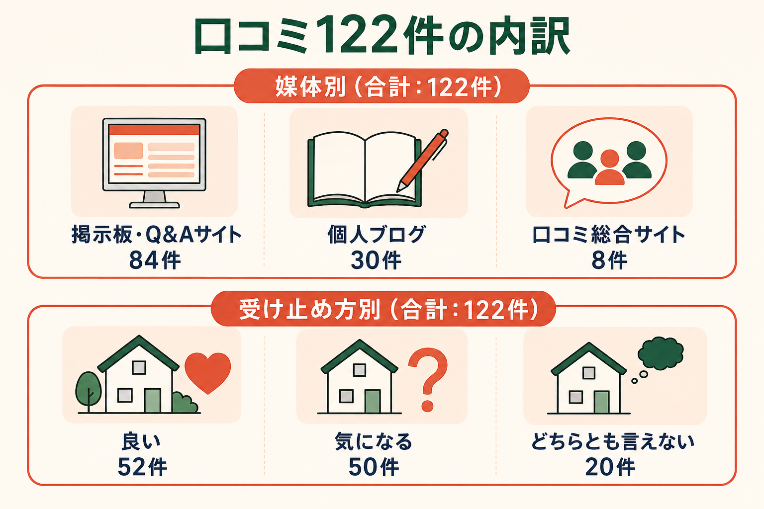 口コミ122件の内訳図。媒体別は掲示板・Q&Aサイト84件、個人ブログ30件、口コミ総合サイト8件。受け止め方別は良い52件、気になる50件、どちらとも言えない20件。どちらの軸も合計は122件。