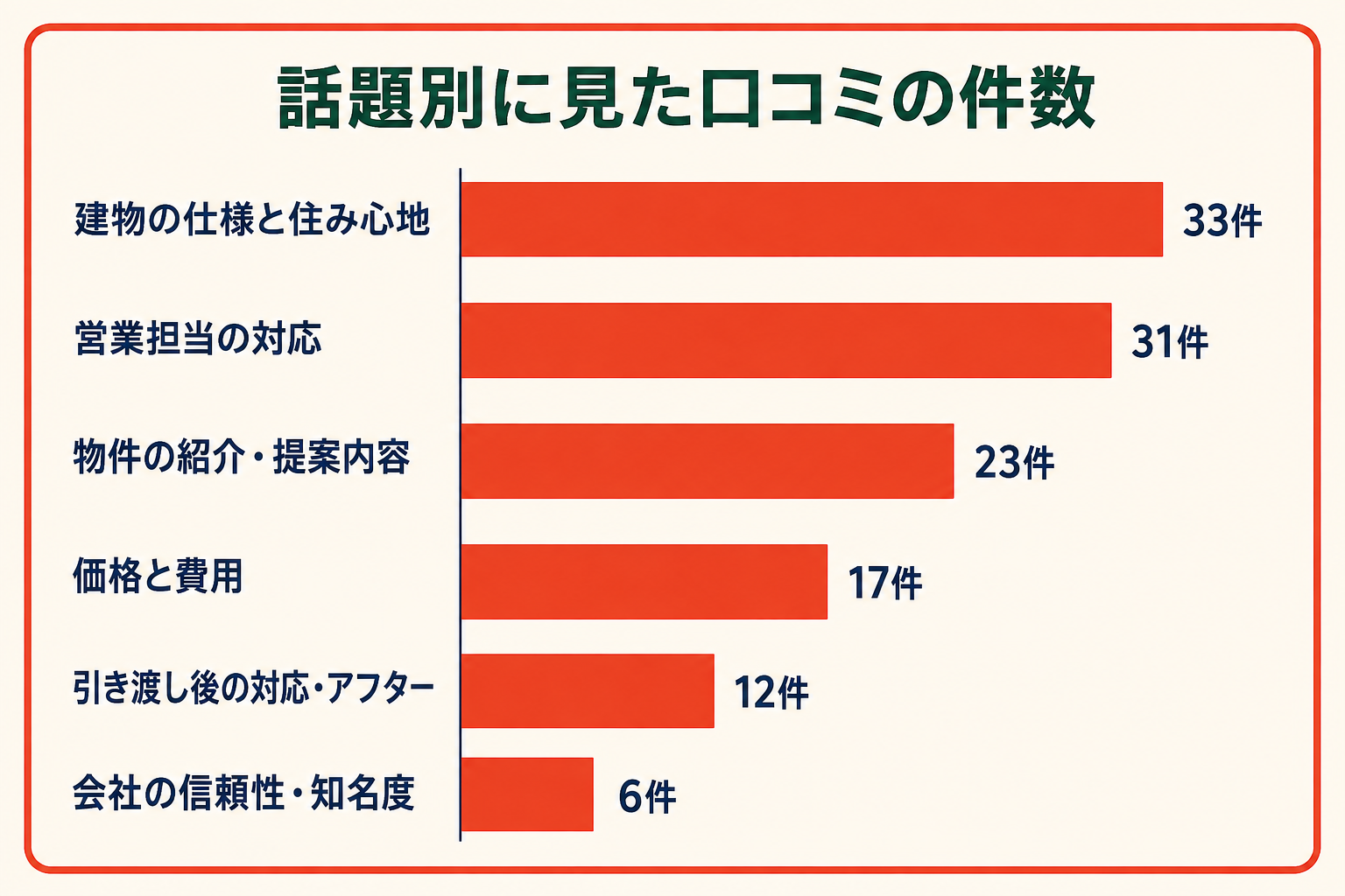 話題別に見た口コミの件数の横棒グラフ。建物の仕様と住み心地33件、営業担当の対応31件、物件の紹介・提案内容23件、価格と費用17件、引き渡し後の対応・アフター12件、会社の信頼性・知名度6件。合計122件。