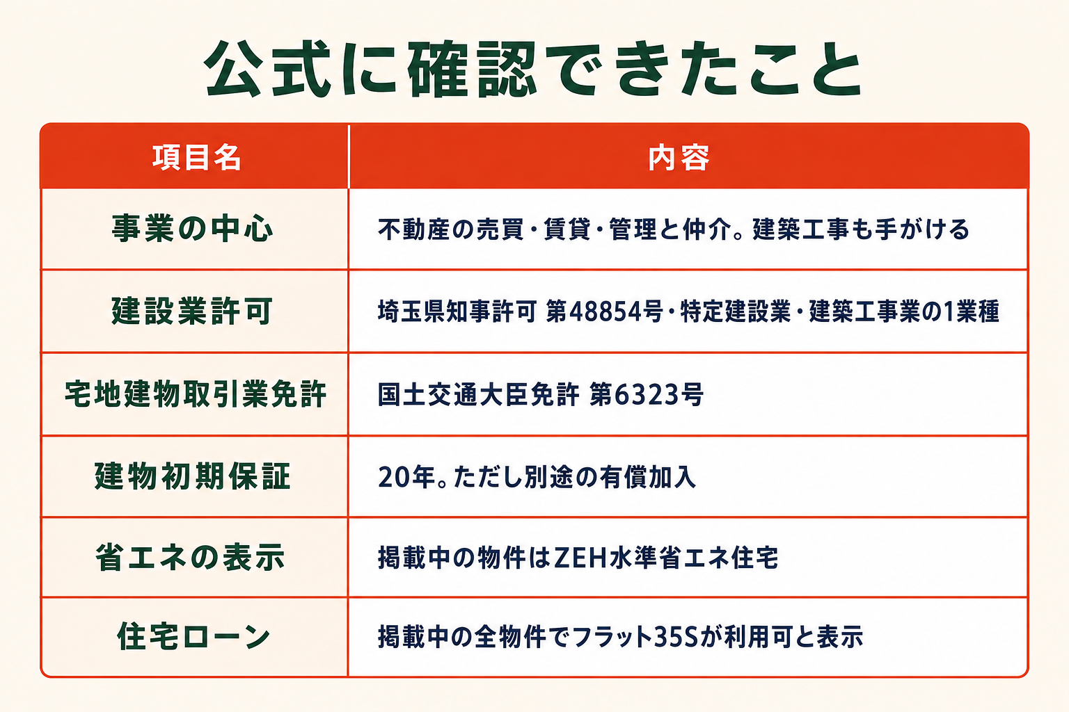 公式に確認できたことの一覧表。事業の中心は不動産の売買・賃貸・管理と仲介で建築工事も手がける。建設業許可は埼玉県知事許可第48854号の特定建設業・建築工事業1業種。宅地建物取引業免許は国土交通大臣免許第6323号。建物初期保証20年はただし別途の有償加入。掲載中の物件はZEH水準省エネ住宅の表示。住宅ローンは掲載中の全物件でフラット35Sが利用可と表示。