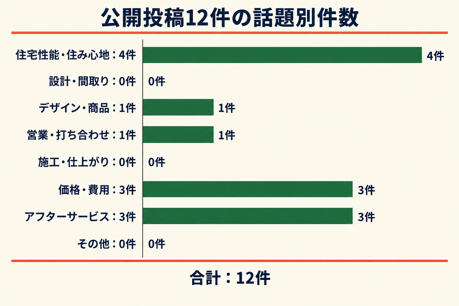 公開投稿12件の話題別件数。住宅性能・住み心地4件、設計・間取り0件、デザイン・商品1件、営業・打ち合わせ1件、施工・仕上がり0件、価格・費用3件、アフターサービス3件、その他0件。