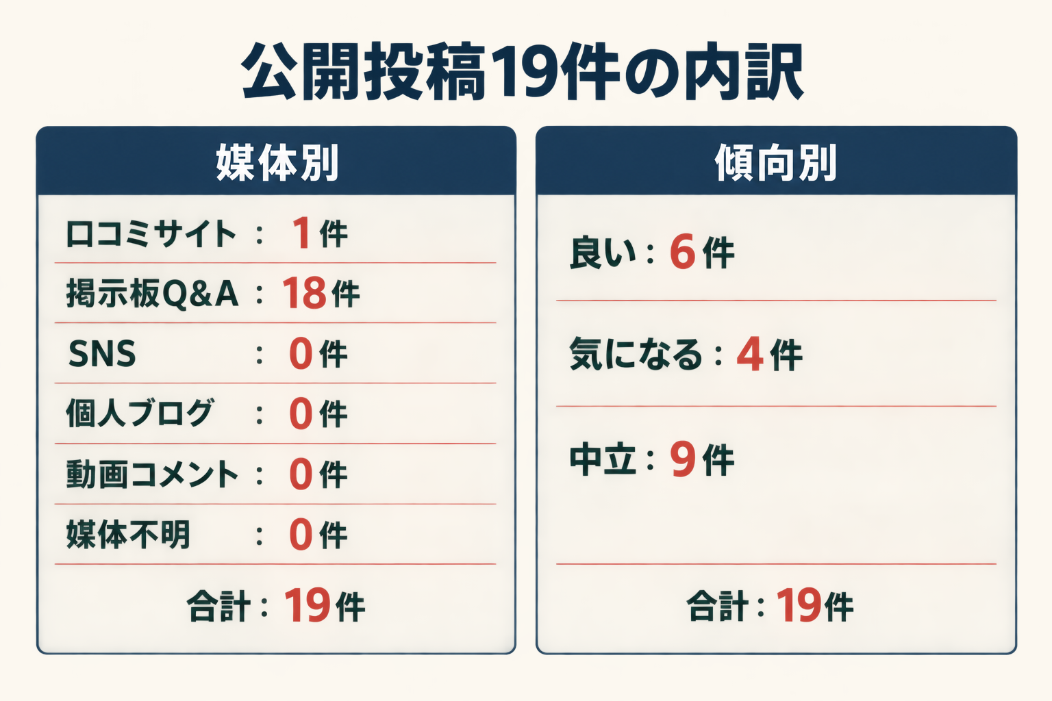 公開投稿19件の内訳。媒体別は口コミサイト1件、掲示板Q&A18件、SNS0件、個人ブログ0件、動画コメント0件、媒体不明0件。傾向別は良い6件、気になる4件、中立9件。