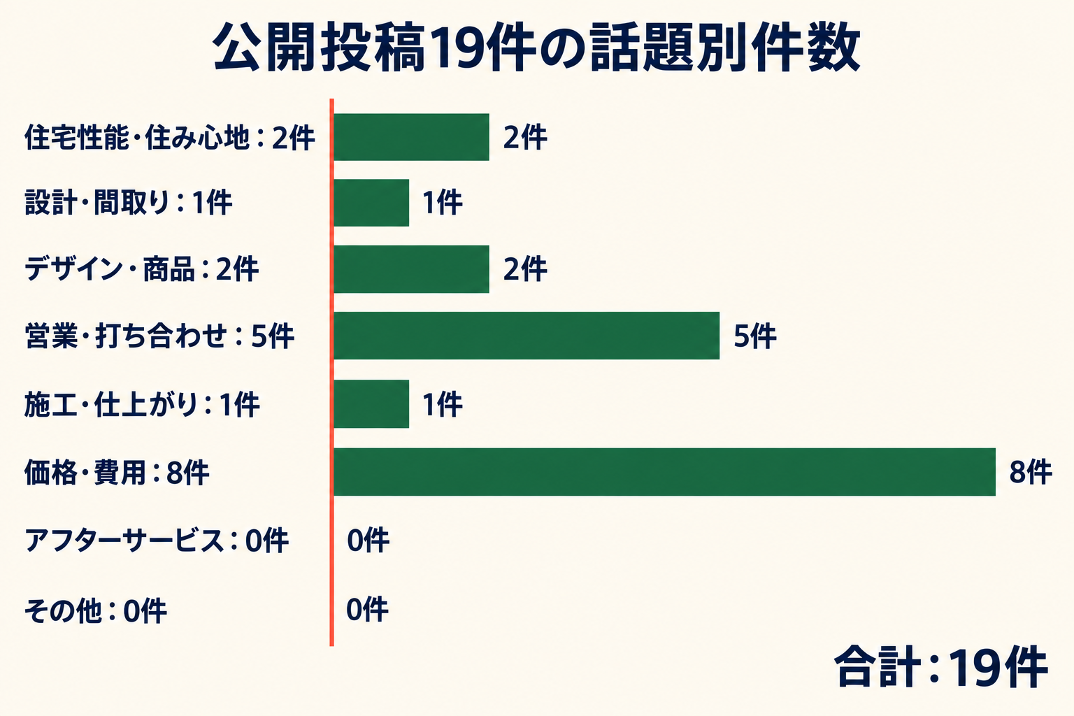 公開投稿19件の話題別件数。住宅性能・住み心地2件、設計・間取り1件、デザイン・商品2件、営業・打ち合わせ5件、施工・仕上がり1件、価格・費用8件、アフターサービス0件、その他0件。