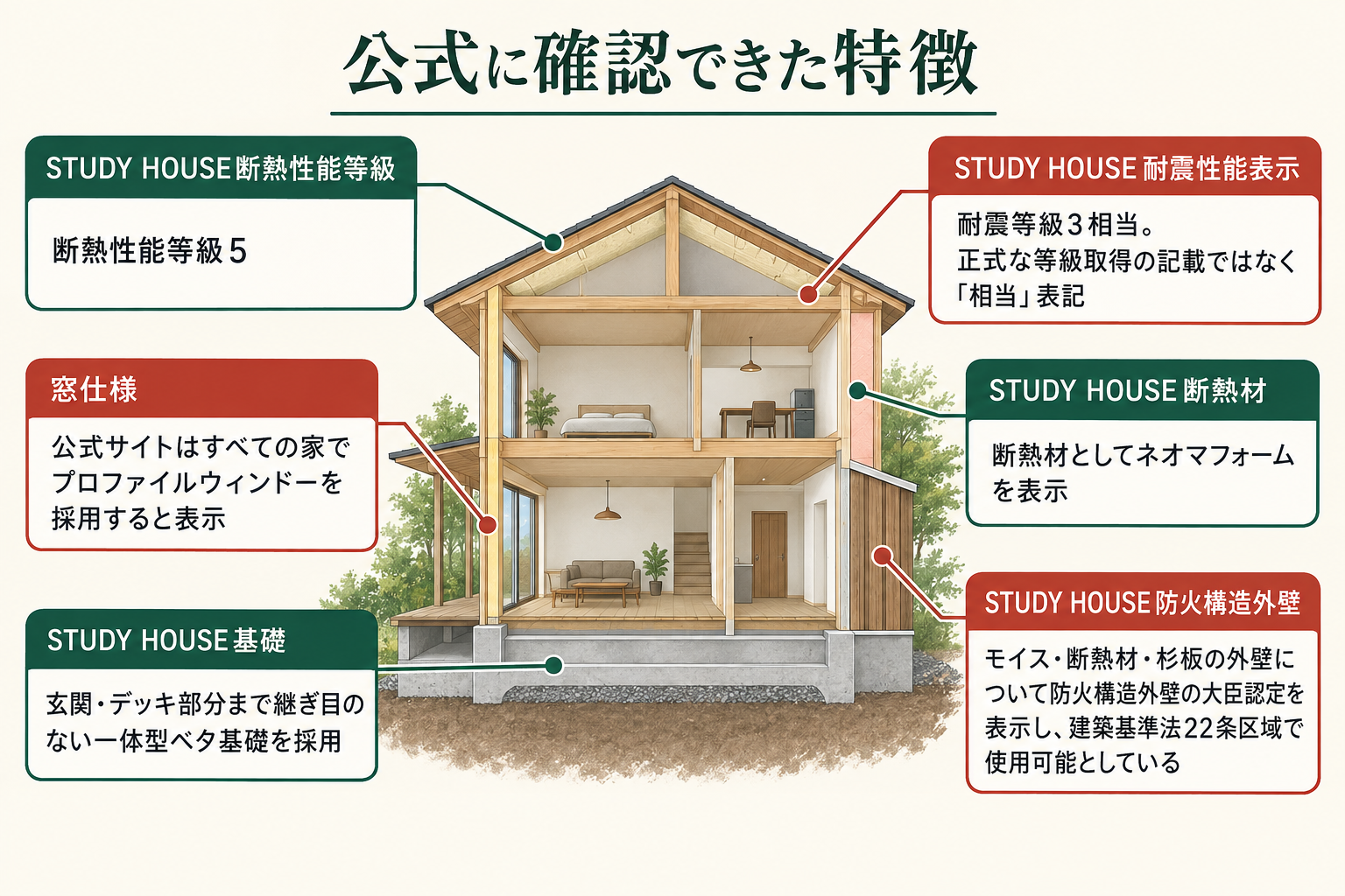 公式に確認できた特徴の図。STUDY HOUSE断熱性能等級＝断熱性能等級5／STUDY HOUSE耐震性能表示＝耐震等級3相当。正式な等級取得の記載ではなく「相当」表記／窓仕様＝公式サイトはすべての家でプロファイルウィンドーを採用すると表示／STUDY HOUSE断熱材＝断熱材としてネオマフォームを表示／STUDY HOUSE基礎＝玄関・デッキ部分まで継ぎ目のない一体型ベタ基礎を採用／STUDY HOUSE防火構造外壁＝モイス・断熱材・杉板の外壁について防火構造外壁の大臣認定を表示し、建築基準法22条区域で使用可能としている。