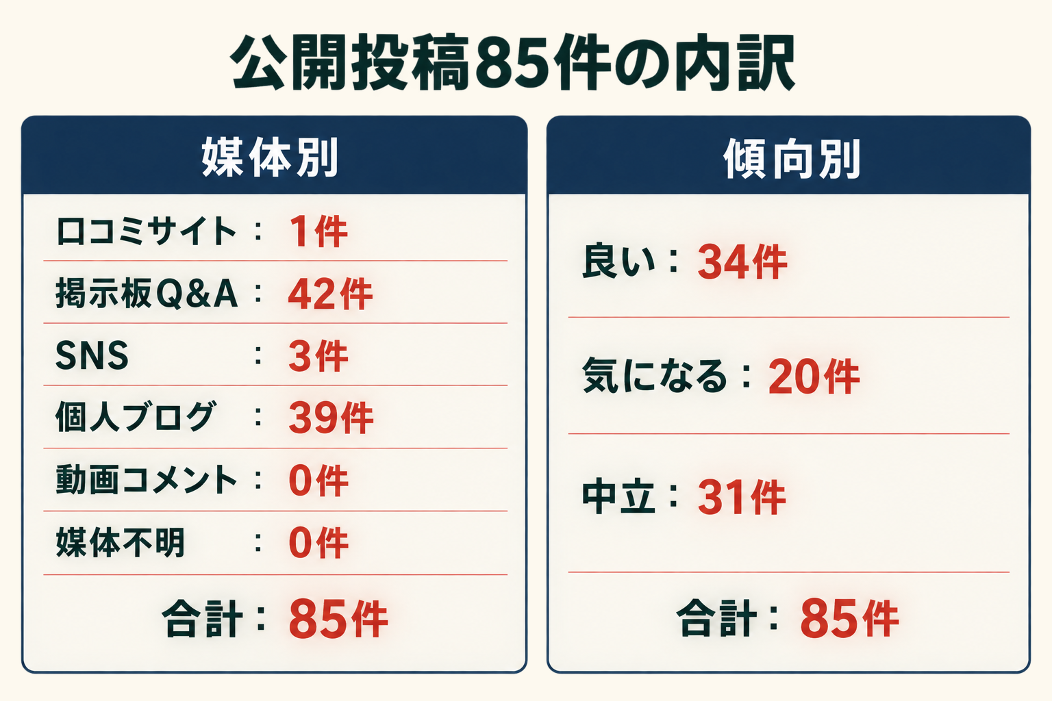 公開投稿85件の内訳。媒体別は口コミサイト1件、掲示板Q&A42件、SNS3件、個人ブログ39件、動画コメント0件、媒体不明0件。傾向別は良い34件、気になる20件、中立31件。