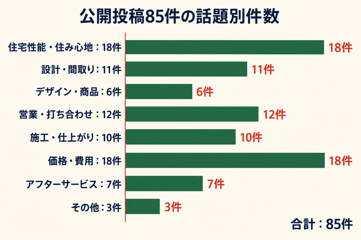 公開投稿85件の話題別件数。住宅性能・住み心地18件、設計・間取り11件、デザイン・商品6件、営業・打ち合わせ12件、施工・仕上がり10件、価格・費用18件、アフターサービス7件、その他3件。