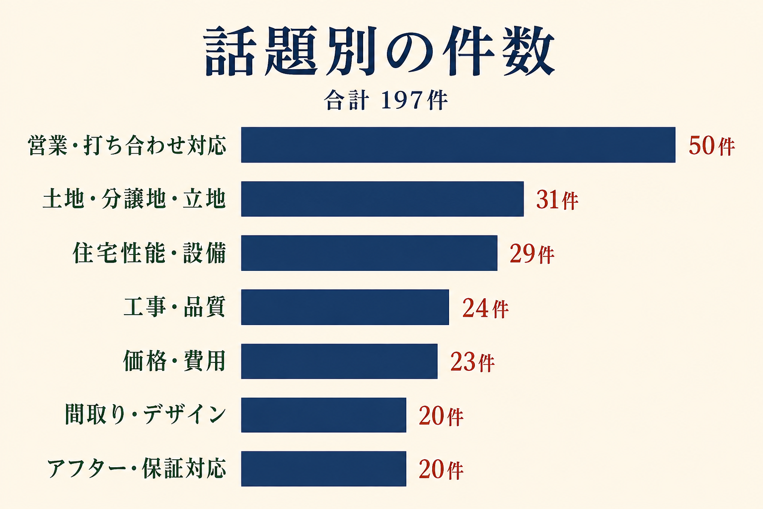 話題別の件数。営業・打ち合わせ対応50件、土地・分譲地・立地31件、住宅性能・設備29件、工事・品質24件、価格・費用23件、間取り・デザイン20件、アフター・保証対応20件