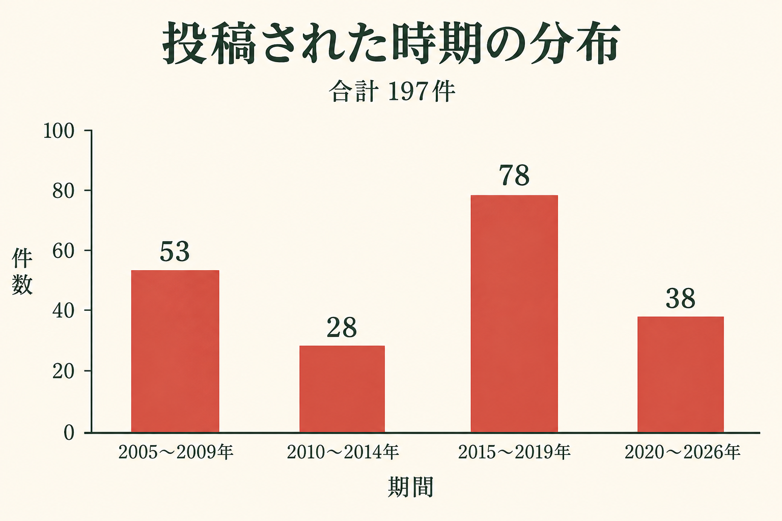 投稿年を期間ごとに集計した件数。2005〜2009年が53件、2010〜2014年が28件、2015〜2019年が78件、2020〜2026年が38件