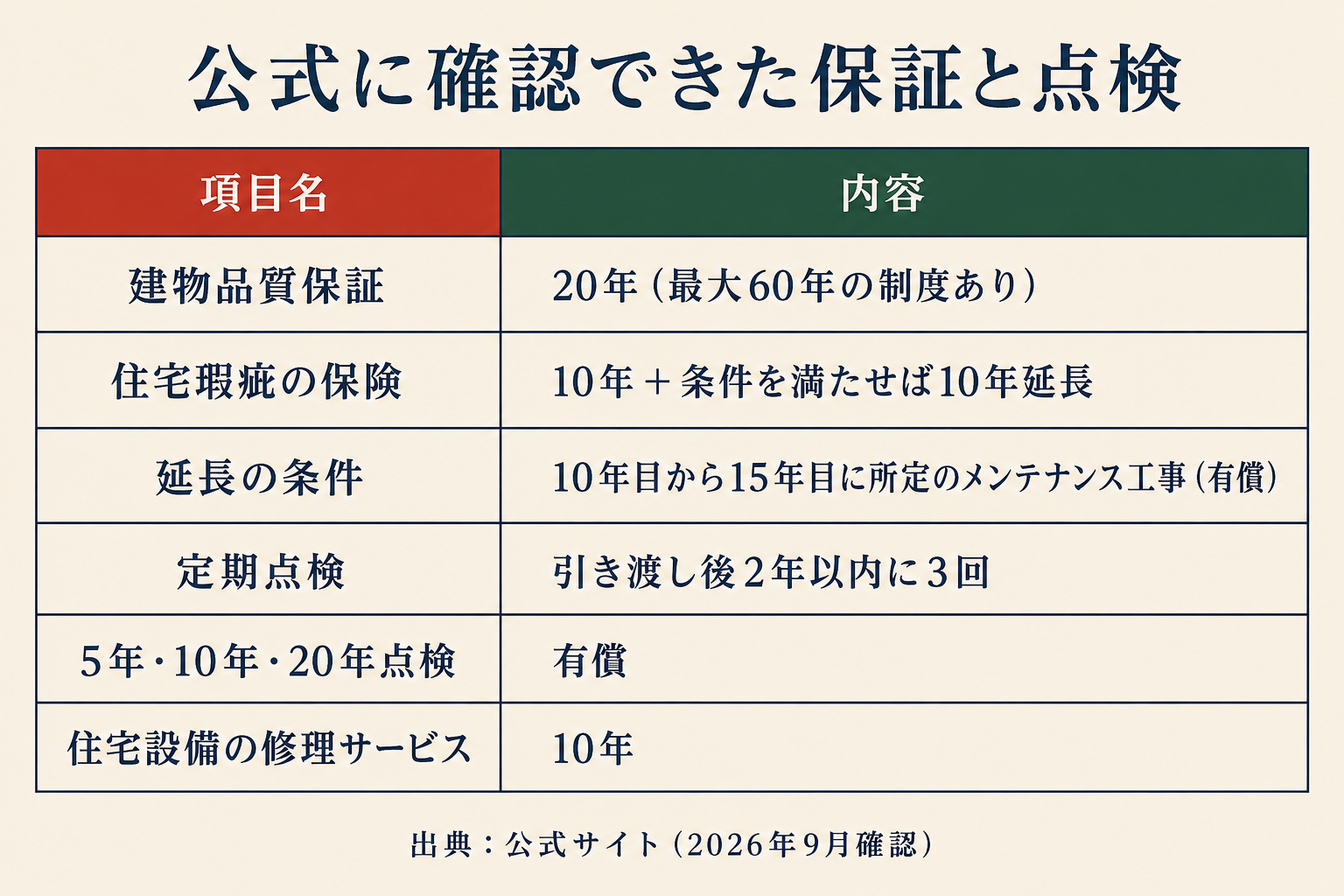 公式に確認できた保証と点検の内容。建物品質保証20年、瑕疵保険は10年で、10年目から15年目に有償のメンテナンス工事を行えば10年延長、定期点検は引き渡し後2年以内に3回、5年と10年と20年の点検は有償、住宅設備の修理サービスは10年