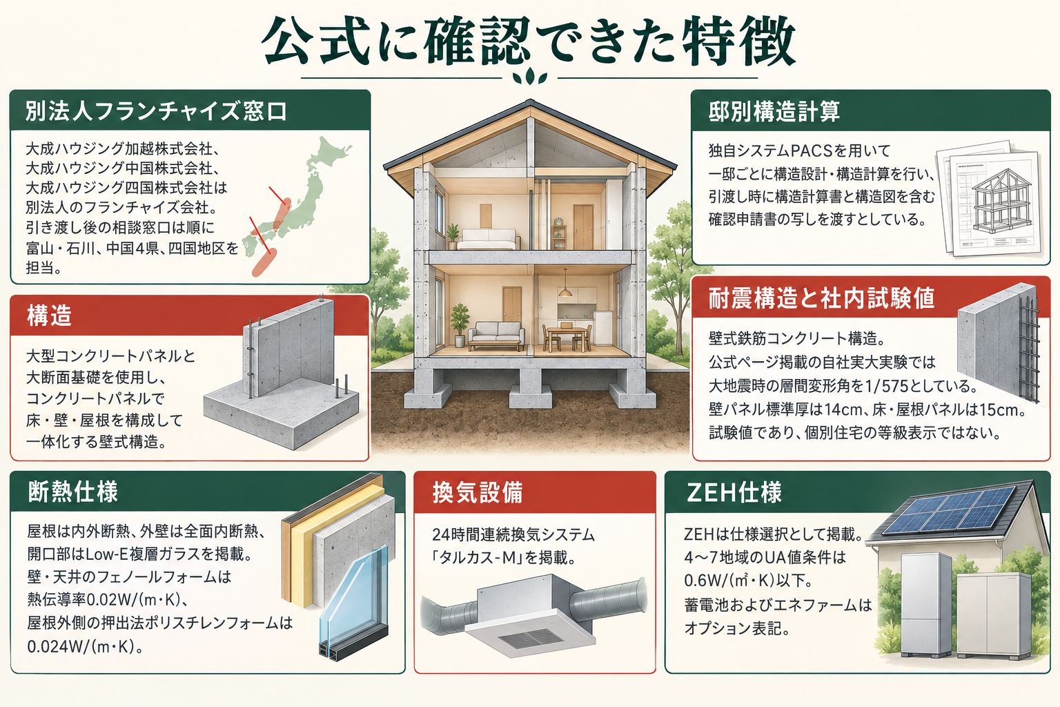 公式に確認できた特徴の図。別法人フランチャイズ窓口＝3社が別法人のフランチャイズ会社として公式サイトに掲載され、引き渡し後の相談窓口は順に富山・石川、中国4県、四国地区を担当／構造＝大型コンクリートパネルと大断面基礎を使用し、コンクリートパネルで床・壁・屋根を構成して一体化する壁式構造／邸別構造計算＝独自システムPACSを用いて一邸ごとに構造設計・構造計算を行い、引渡し時に構造計算書と構造図を含む確認申請書の写しを渡すとしている／耐震構造と社内試験値＝壁式鉄筋コンクリート構造。公式ページ掲載の自社実大実験では大地震時の層間変形角を1/575としている。壁パネル標準厚は14cm、床・屋根パネルは15cm。試験値であり、個別住宅の等級表示ではない／断熱仕様＝屋根は内外断熱、外壁は全面内断熱、開口部はLow-E複層ガラスを掲載。壁・天井のフェノールフォームは熱伝導率0.02W/(m・K)、屋根外側の押出法ポリスチレンフォームは0.024W/(m・K)／換気設備＝24時間連続換気システム「タルカス-M」を掲載／ZEH仕様＝ZEHは仕様選択として掲載。4～7地域のUA値条件は0.6W/(㎡・K)以下。蓄電池およびエネファームはオプション表記。
