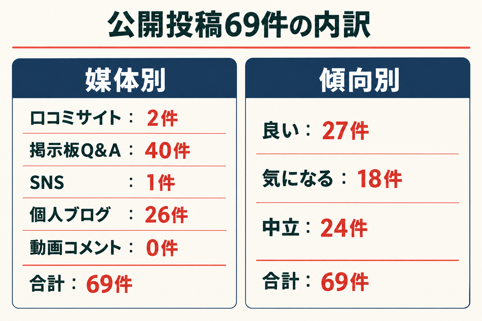 公開投稿69件の内訳。媒体別は口コミサイト2件、掲示板Q&A40件、SNS1件、個人ブログ26件、動画コメント0件。傾向別は良い27件、気になる18件、中立24件。