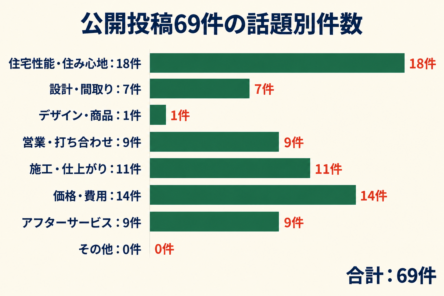 公開投稿69件の話題別件数。住宅性能・住み心地18件、設計・間取り7件、デザイン・商品1件、営業・打ち合わせ9件、施工・仕上がり11件、価格・費用14件、アフターサービス9件、その他0件。