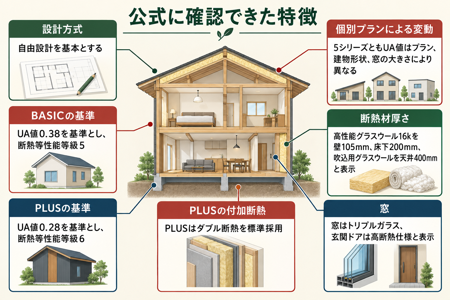 公式に確認できた特徴の図。設計方式＝自由設計を基本とする／BASICの基準＝UA値0.38を基準とし、断熱等性能等級5／PLUSの基準＝UA値0.28を基準とし、断熱等性能等級6／個別プランによる変動＝5シリーズともUA値はプラン、建物形状、窓の大きさにより異なる／断熱材厚さ＝高性能グラスウール16kを壁105mm、床下200mm、吹込用グラスウールを天井400mmと表示／PLUSの付加断熱＝PLUSはダブル断熱を標準採用／窓＝窓はトリプルガラス、玄関ドアは高断熱仕様と表示。