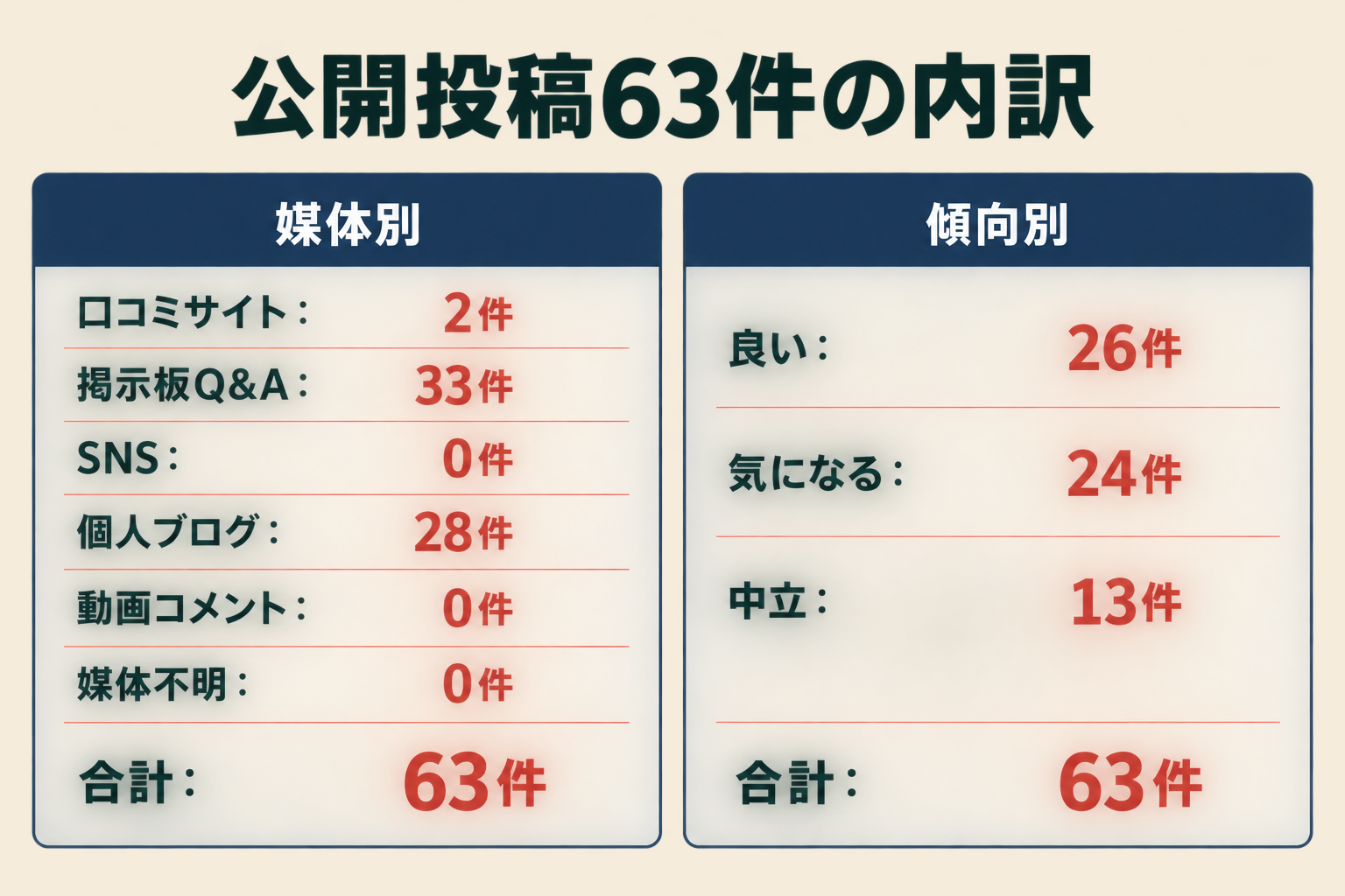 公開投稿63件の内訳。媒体別は口コミサイト2件、掲示板Q&A33件、SNS0件、個人ブログ28件、動画コメント0件、媒体不明0件。傾向別は良い26件、気になる24件、中立13件。