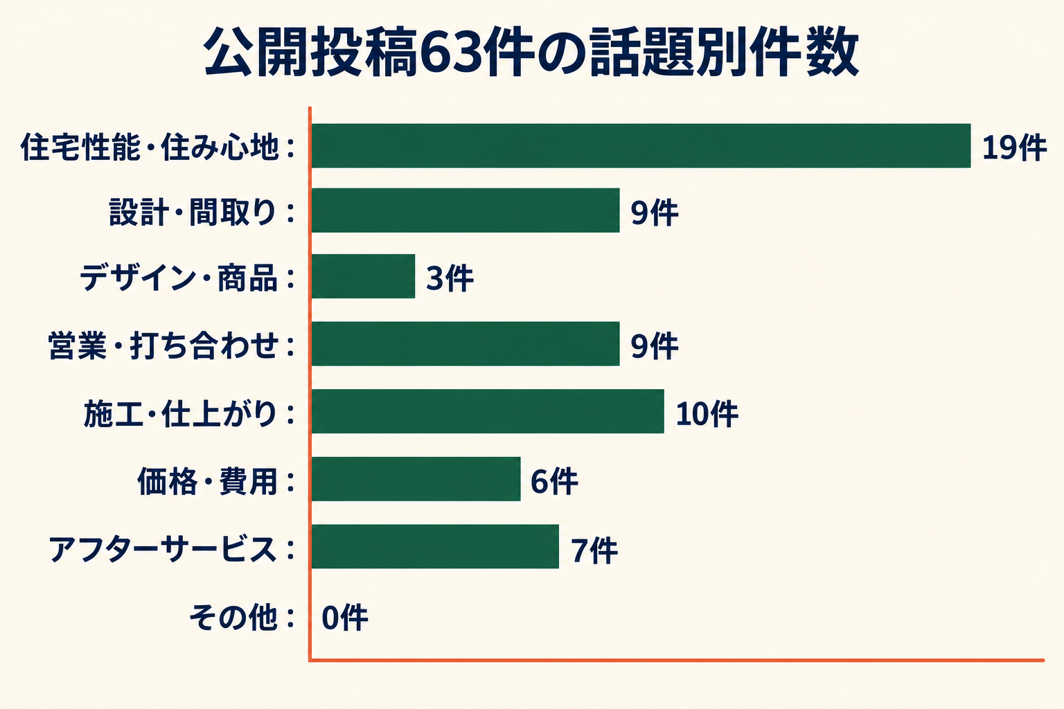 公開投稿63件の話題別件数。住宅性能・住み心地19件、設計・間取り9件、デザイン・商品3件、営業・打ち合わせ9件、施工・仕上がり10件、価格・費用6件、アフターサービス7件、その他0件。