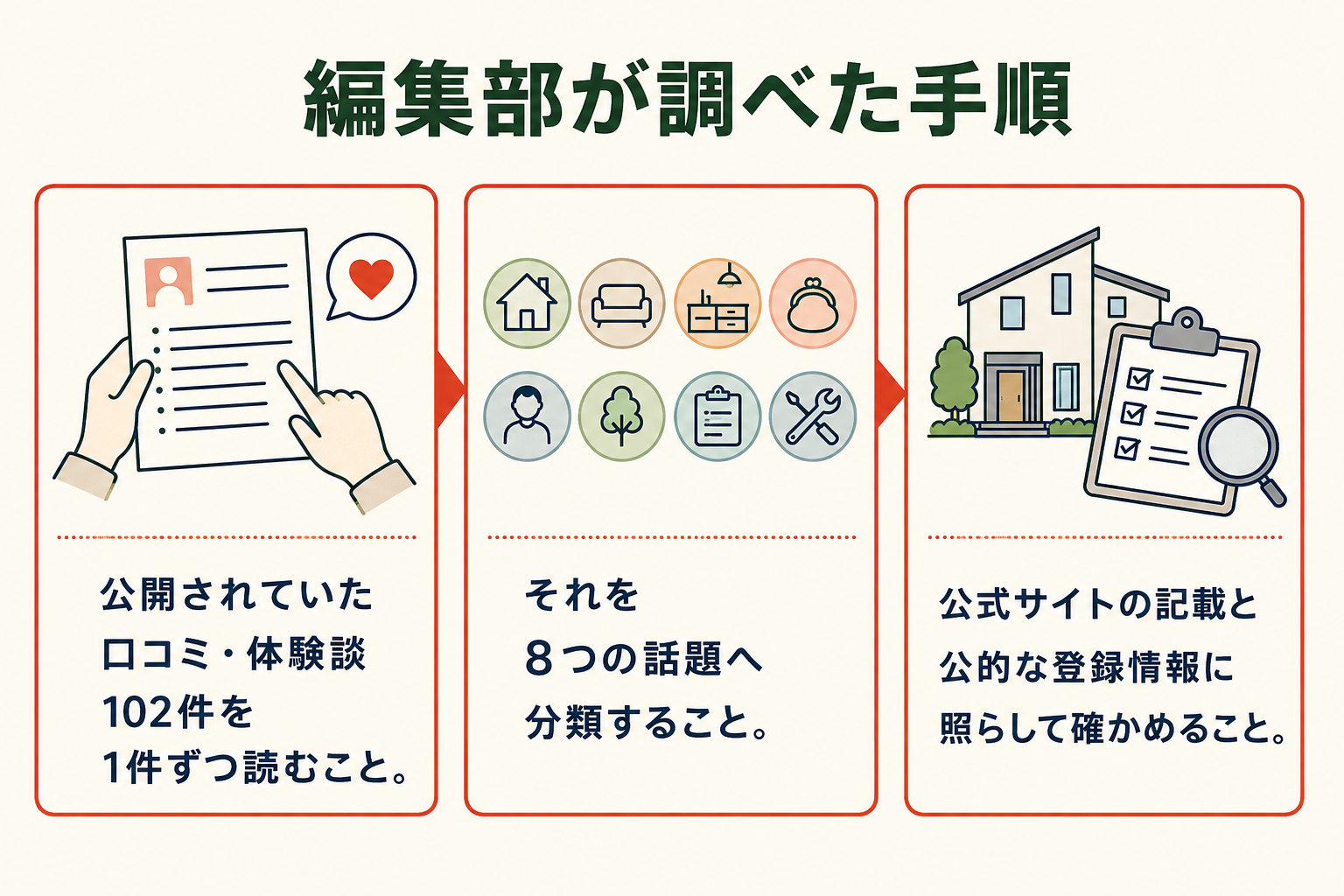調査の流れを示した図。第1段階は公開されていた口コミ・体験談102件を1件ずつ読むこと、第2段階はそれを8つの話題へ分類すること、第3段階は公式サイトの記載と公的な登録情報に照らして確かめること。