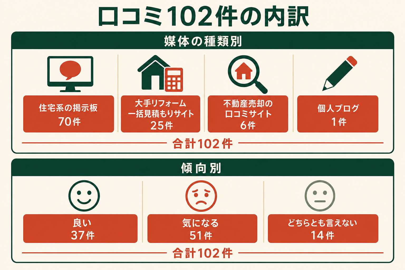 媒体の種類別と傾向別の内訳図。媒体別は住宅系の掲示板70件、大手リフォーム一括見積もりサイト25件、不動産売却の口コミサイト6件、個人ブログ1件。傾向別は肯定37件、懸念51件、中立14件。いずれも合計102件。