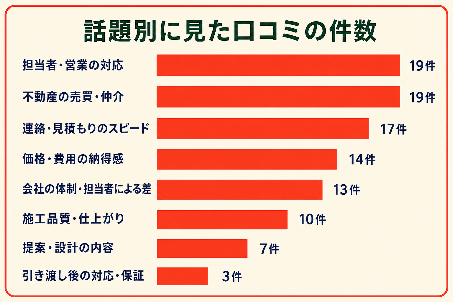話題別の件数を示した横棒グラフ。担当者・営業の対応19件、不動産の売買・仲介19件、連絡・見積もりのスピード17件、価格・費用の納得感14件、会社の体制・担当者による差13件、施工品質・仕上がり10件、提案・設計の内容7件、引き渡し後の対応・保証3件。合計102件。