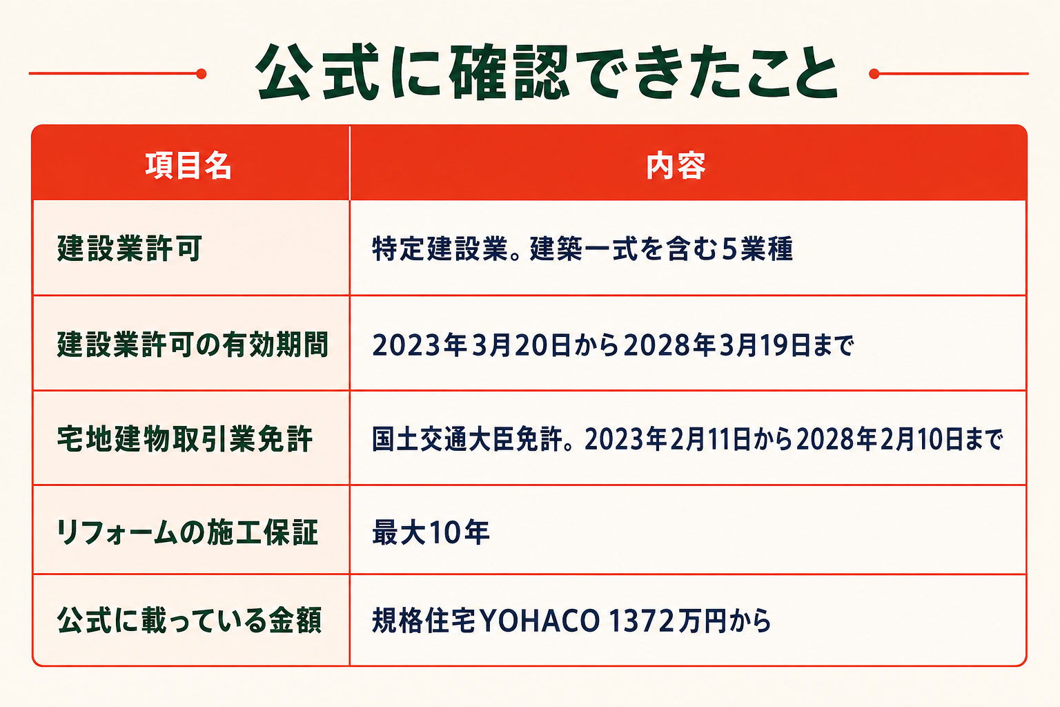 公式サイトと公的な記録で確認できた項目の一覧図。建設業許可は特定建設業で建築一式を含む5業種、有効期間は2023年3月20日から2028年3月19日。宅地建物取引業免許は国土交通大臣免許で有効期間は2023年2月11日から2028年2月10日。リフォームは最大10年の施工保証。公式に掲載されている金額は規格住宅YOHACOの1372万円から。