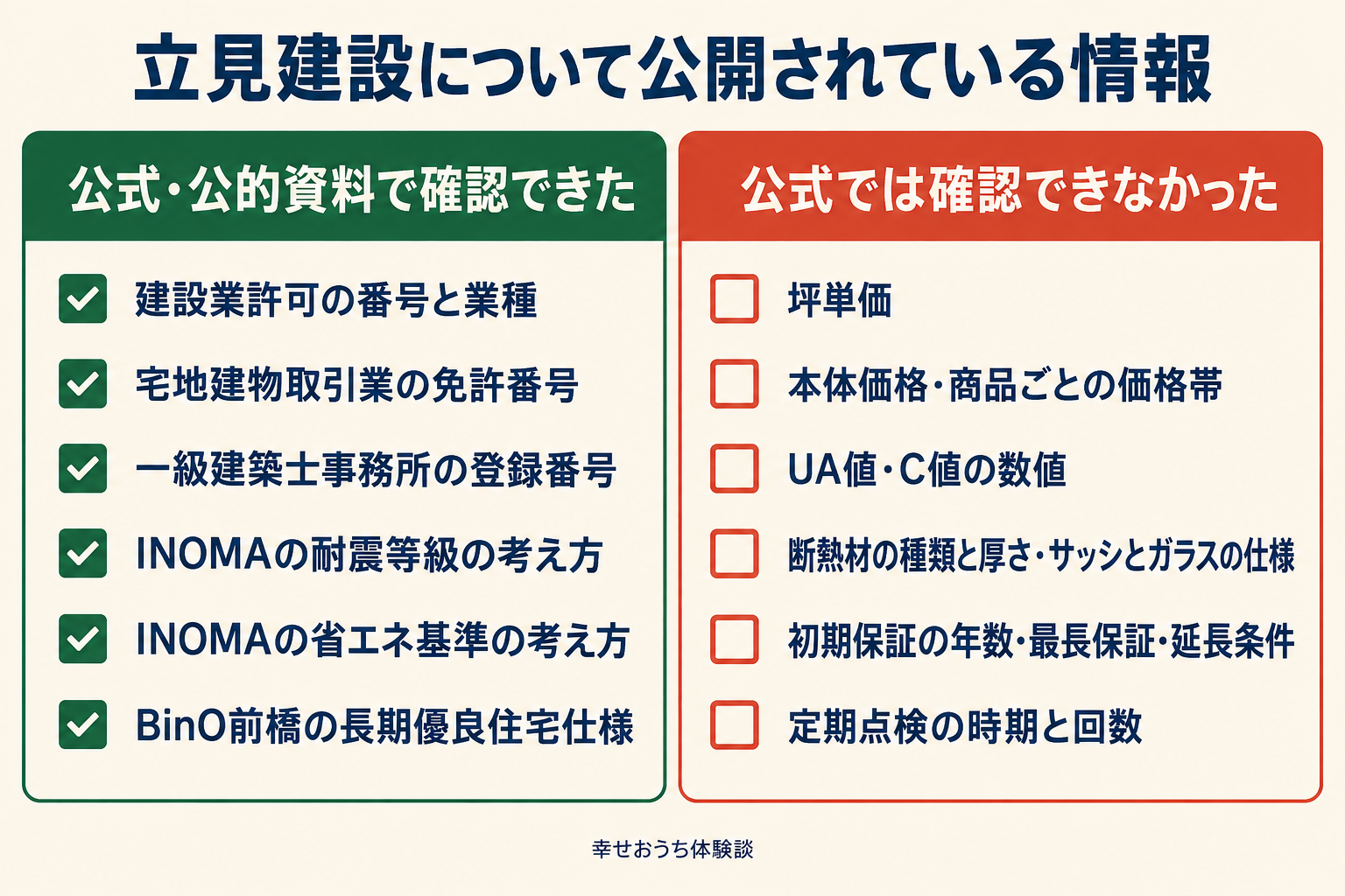 立見建設について公式・公的資料で確認できた項目と、確認できなかった項目を左右に並べた対比図