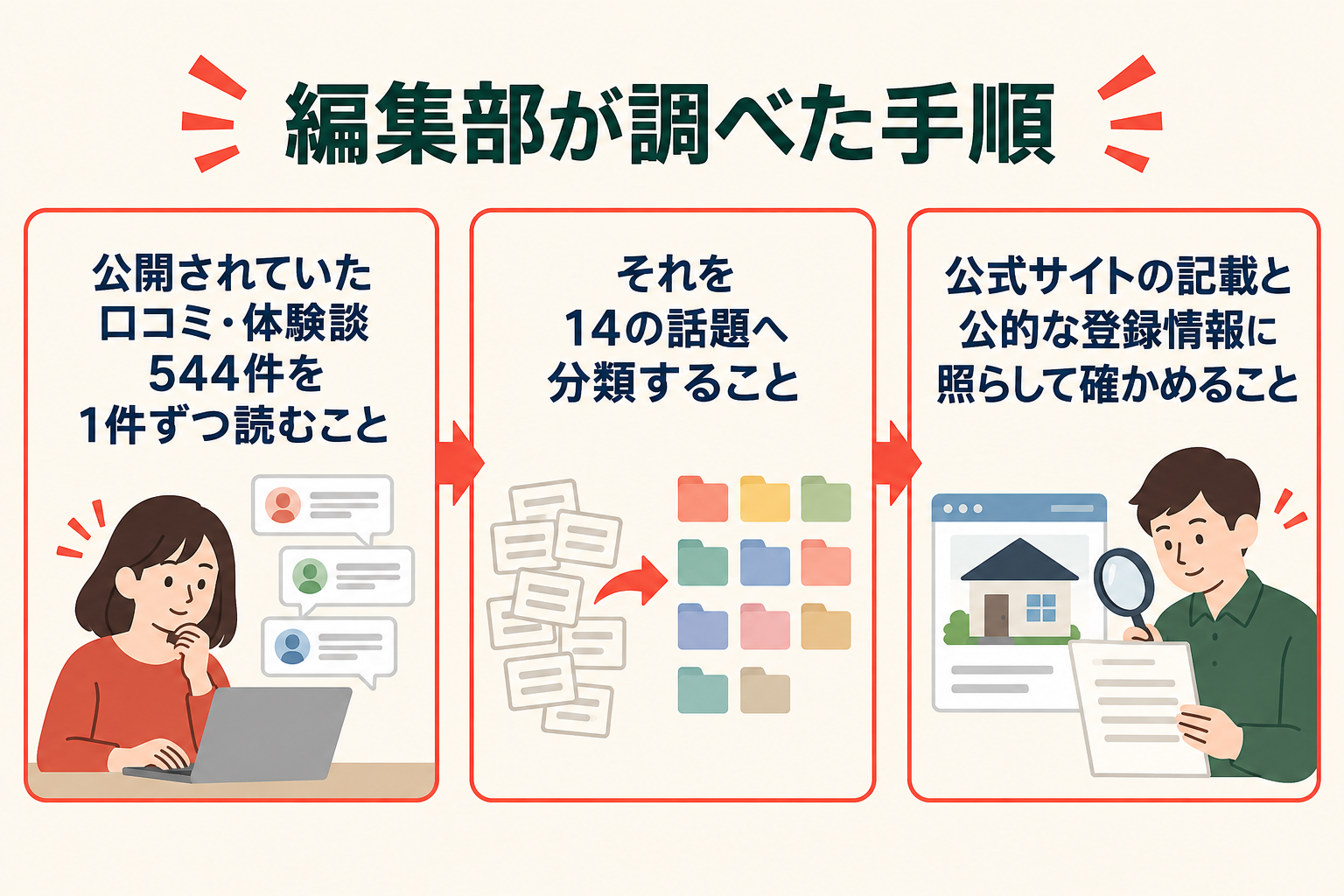 調査の手順を3段階で示した図。公開されていた投稿544件の収集、14の話題への分類、公式サイトと公的資料との照合という順に並んでいる。