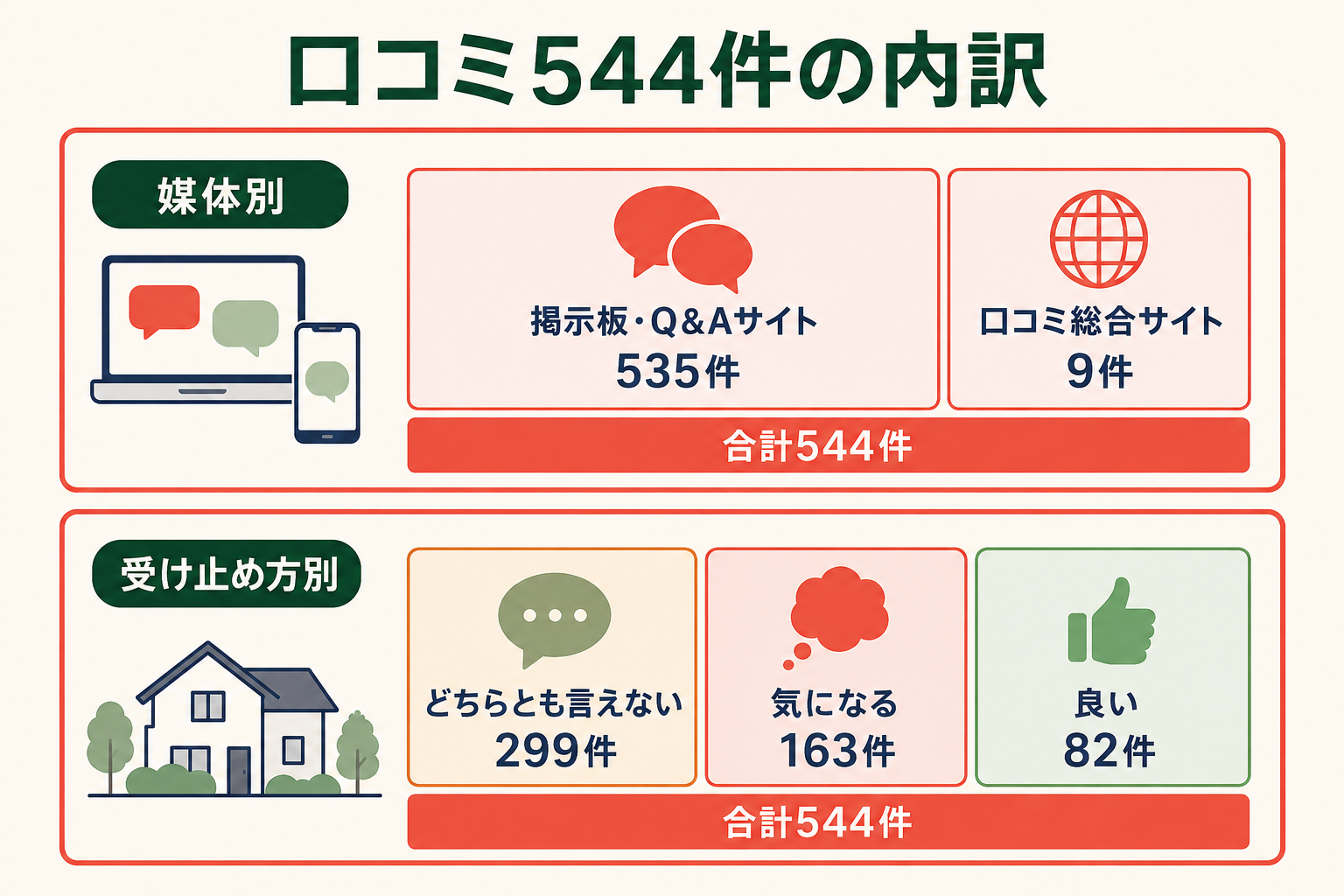 媒体別と傾向別の内訳図。住宅系の掲示板535件、地域情報の口コミサイト9件で合計544件。傾向別は良い評価82件、気になる評価163件、どちらとも言えないもの299件。