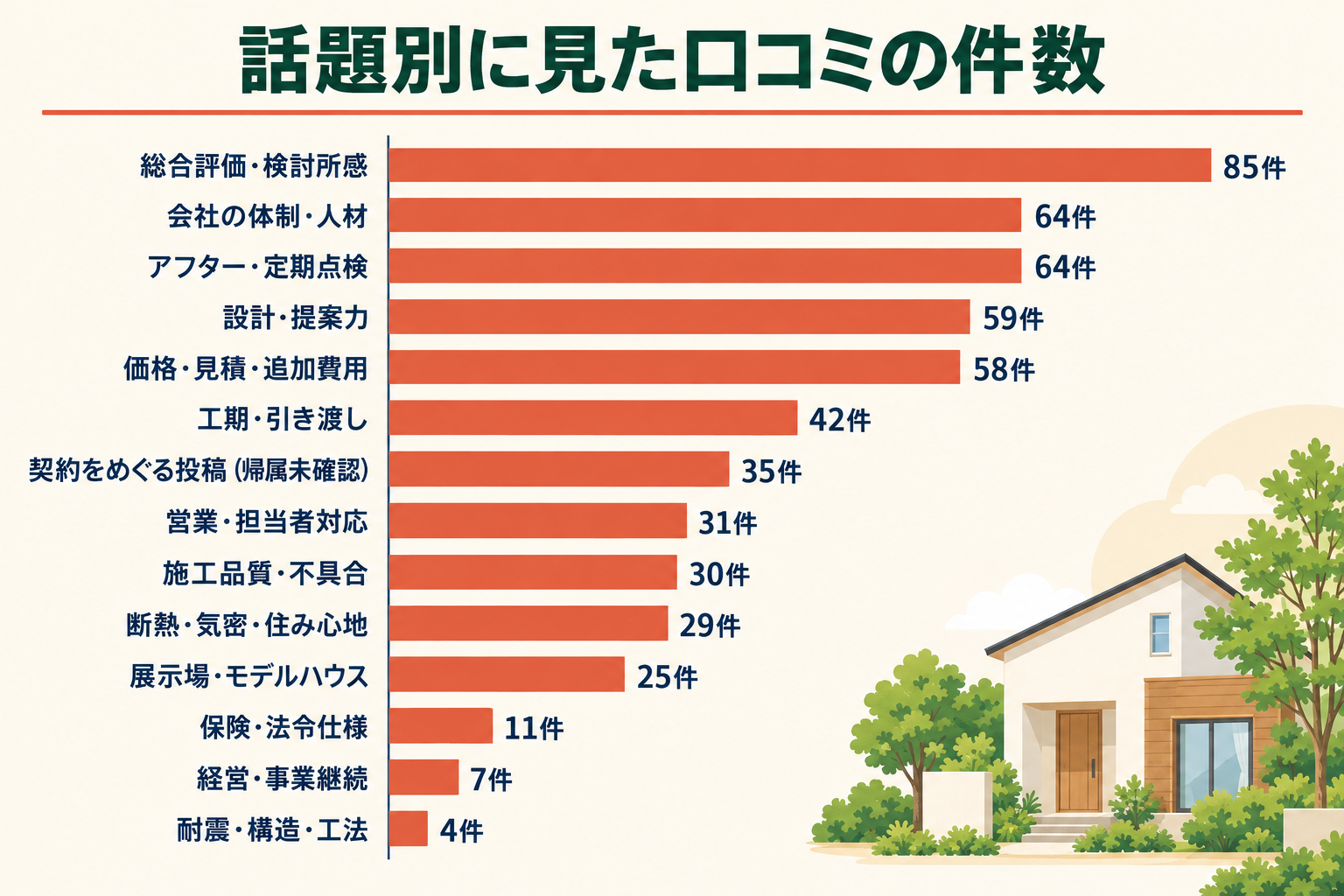 話題別の言及件数を示した横棒グラフ。総合評価・検討所感85件、会社の体制・人材64件、アフター・定期点検64件、設計・提案力59件、価格・見積・追加費用58件、工期・引き渡し42件、契約をめぐる投稿(帰属未確認)35件、営業・担当者対応31件、施工品質・不具合30件、断熱・気密・住み心地29件、展示場・モデルハウス25件、保険・法令仕様11件、経営・事業継続7件、耐震・構造・工法4件。契約をめぐる35件は、対象の会社のことかどうかや事実関係を一次資料で確かめられない内容が中心のため、本文では扱っていない。