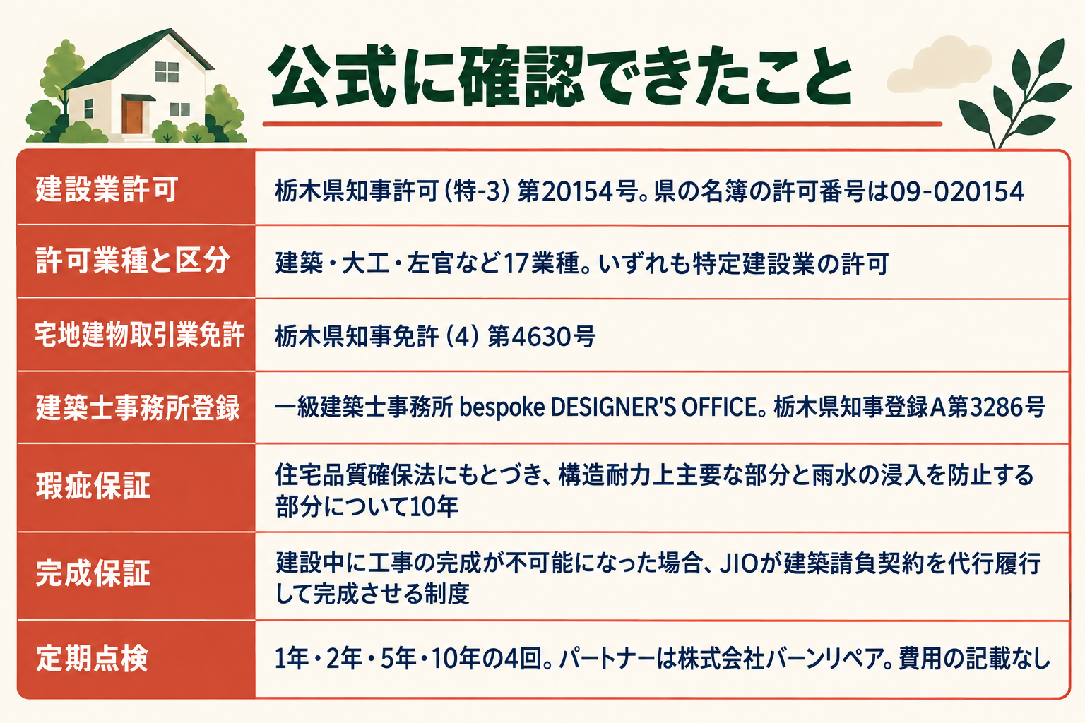 公式サイトと栃木県の名簿で確認できた許認可と保証の表。建設業許可は栃木県知事許可(特-3)第20154号で、県の名簿の許可番号は09-020154。許可業種は建築・大工・左官など17業種で、いずれも特定建設業の許可。宅地建物取引業免許は栃木県知事免許(4)第4630号。建築士事務所は一級建築士事務所 bespoke DESIGNER'S OFFICE、栃木県知事登録A第3286号。瑕疵保証は住宅品質確保法にもとづき、構造耐力上主要な部分と雨水の浸入を防止する部分について10年。完成保証は、建設中に工事の完成が不可能になった場合にJIOが建築請負契約を代行履行して完成させる制度。定期点検は1年・2年・5年・10年の4回で、パートナーは株式会社バーンリペア、費用の記載なし。