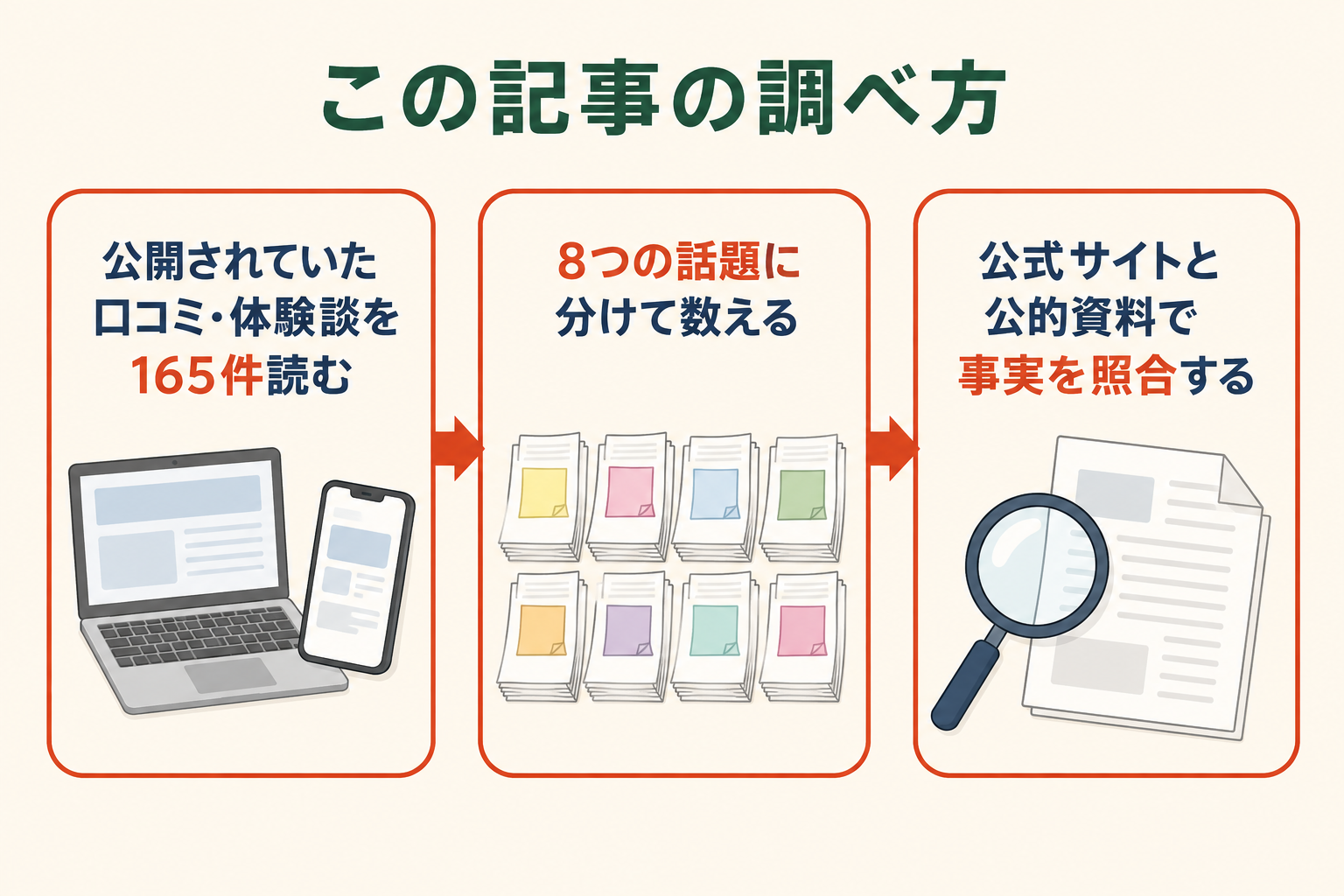 調査の手順を示した図。左から順に、公開されていた口コミ・体験談を165件読む、8つの話題に分けて数える、公式サイトと公的資料で事実を照合する、の3つの枠が矢印でつながっている。