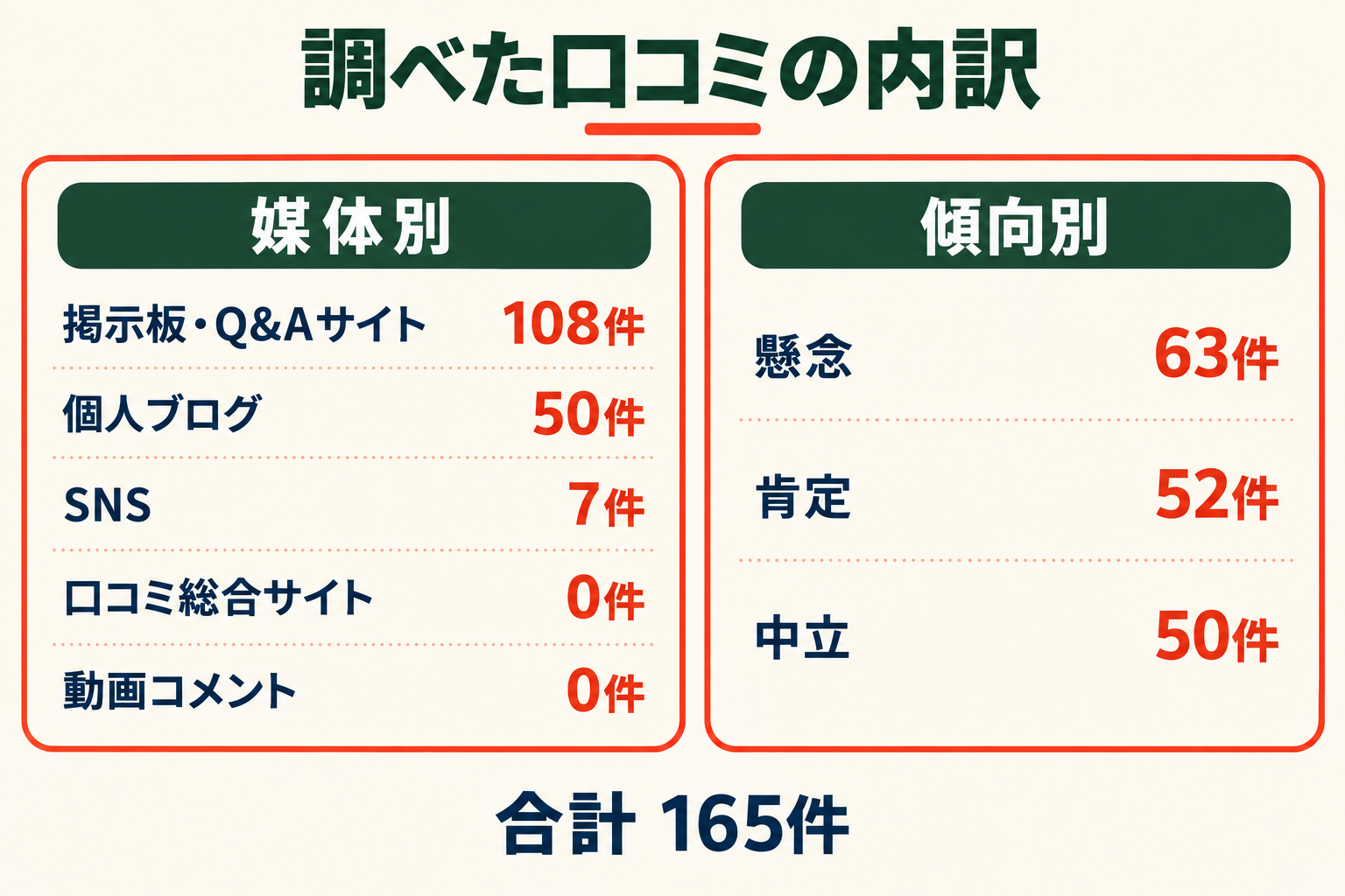 内訳の図。媒体別は掲示板・Q&Aサイト108件、個人ブログ50件、SNS7件、口コミ総合サイト0件、動画コメント0件。傾向別は懸念63件、肯定52件、中立50件。合計165件。