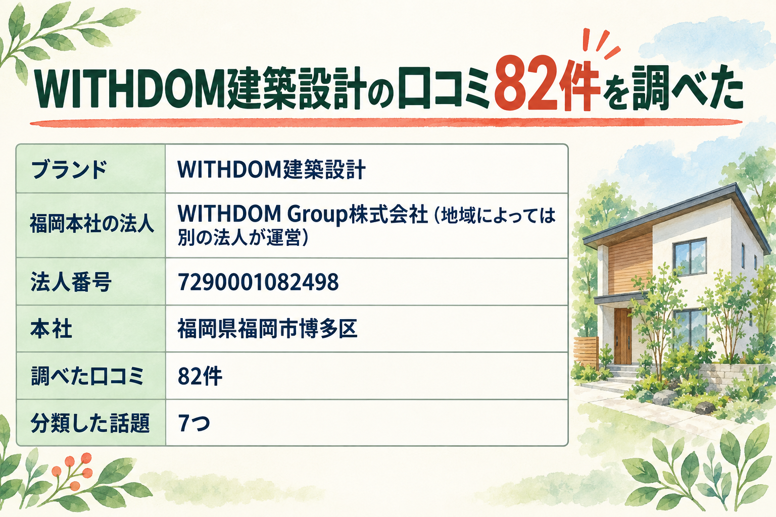 見出しに「WITHDOM建築設計の口コミ82件を調べた」と書かれた、2列6行の表。ブランドはWITHDOM建築設計、福岡本社の法人はWITHDOM Group株式会社で地域によっては別の法人が運営すると添えられ、法人番号は7290001082498、本社は福岡県福岡市博多区、調べた口コミは82件、分類した話題は7つ。