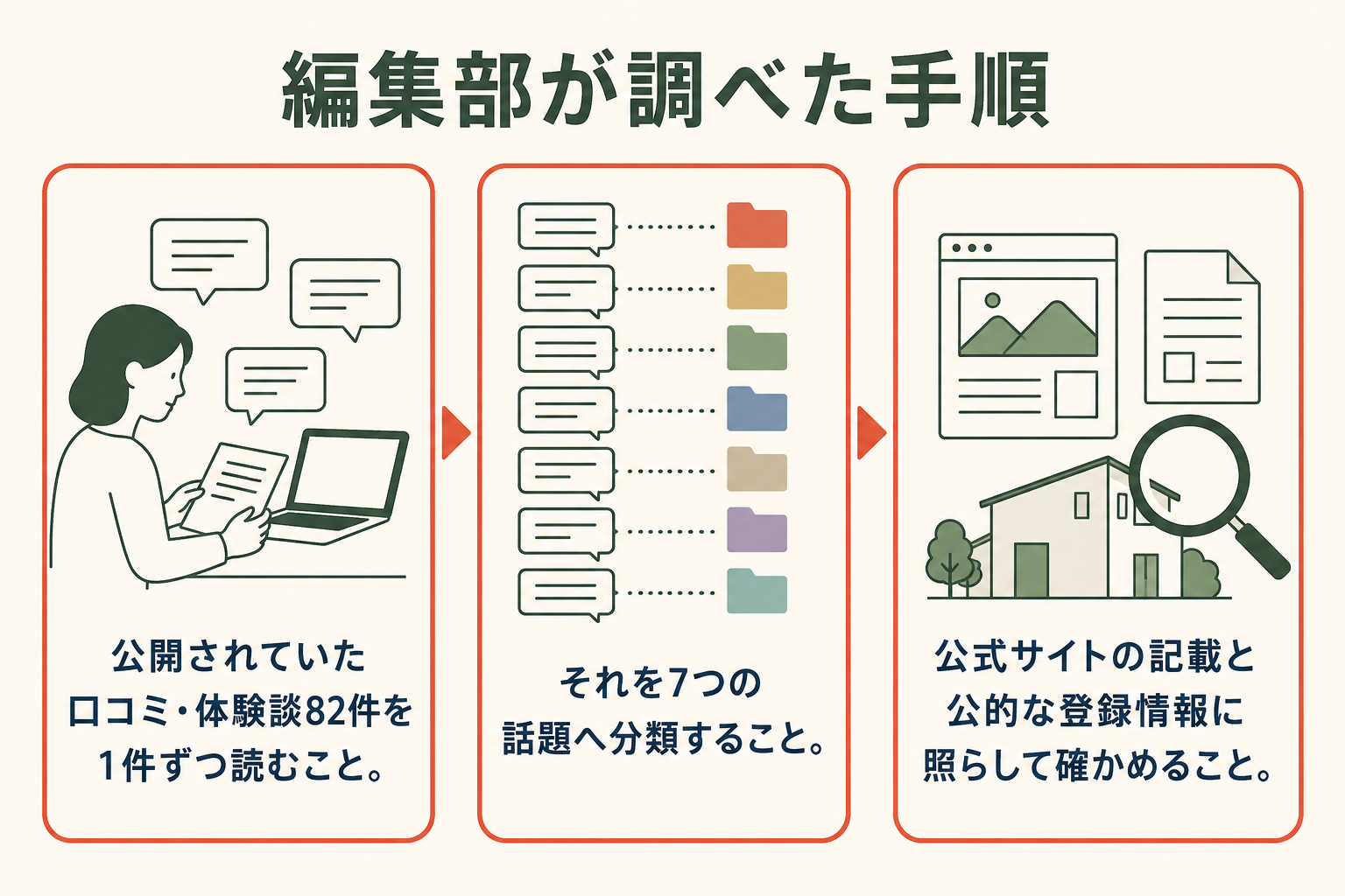 調査手順を3段階で示した図。第1段階は公開されていた口コミ・体験談82件を1件ずつ読むこと、第2段階は7つの話題へ分類すること、第3段階は公式サイトの記載と公的な登録情報に照らして確かめること。3つの段階が左から右へ並んでいる。