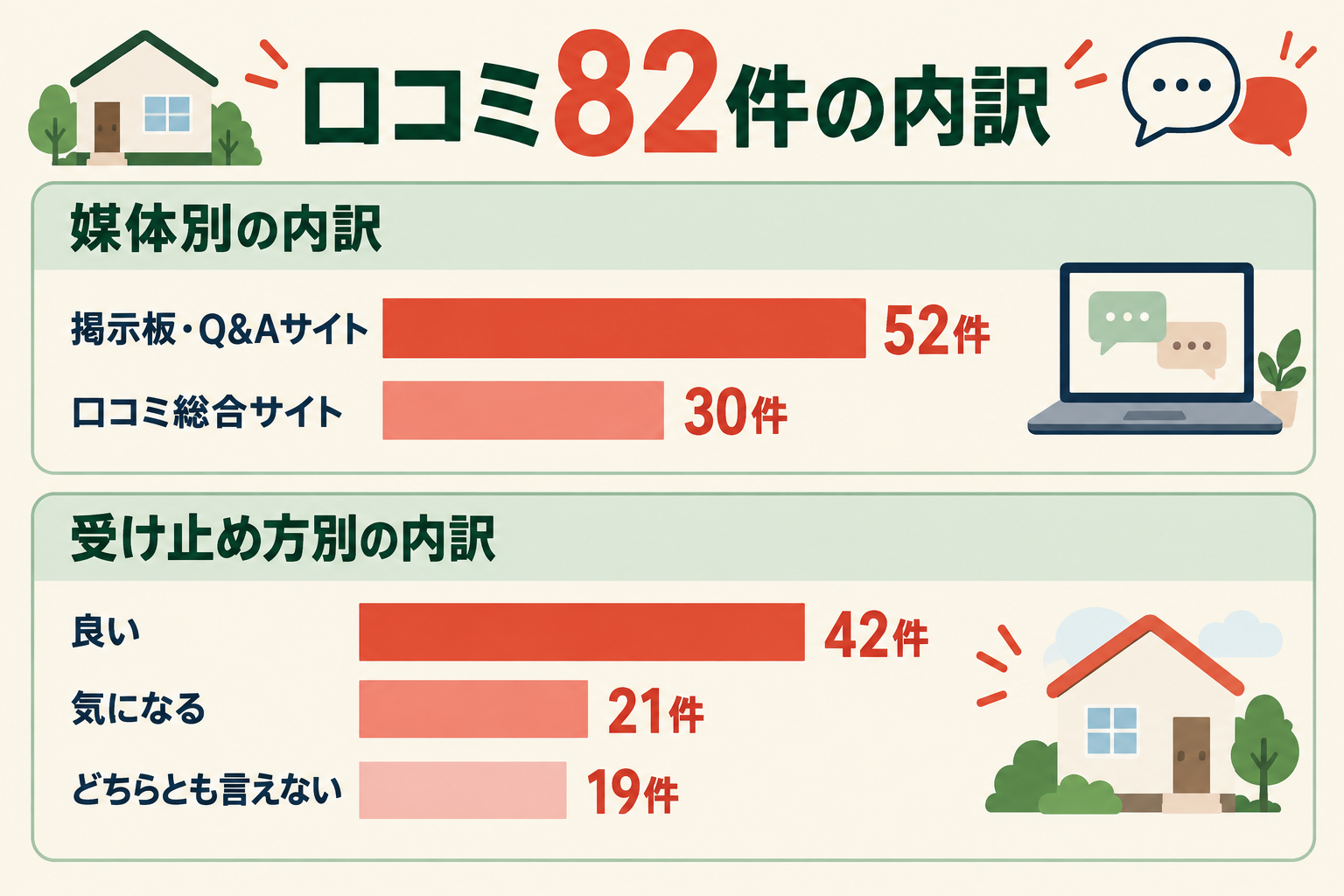 口コミ82件の内訳図。媒体別は掲示板・Q&Aサイト52件、口コミ総合サイト30件。受け止め方別は良い42件、気になる21件、どちらとも言えない19件。どちらの軸でも合計が82件になることが示されている。