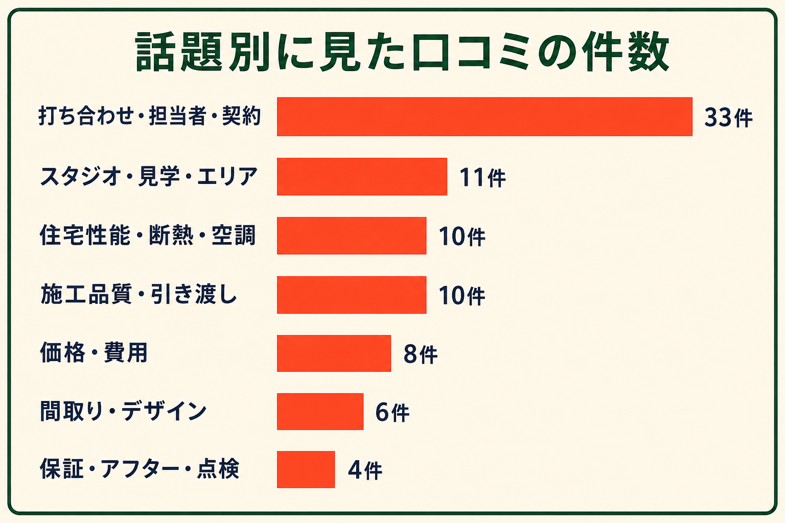 話題別に見た口コミの件数を示した横棒グラフ。打ち合わせ・担当者・契約33件、スタジオ・見学・エリア11件、住宅性能・断熱・空調10件、施工品質・引き渡し10件、価格・費用8件、間取り・デザイン6件、保証・アフター・点検4件。