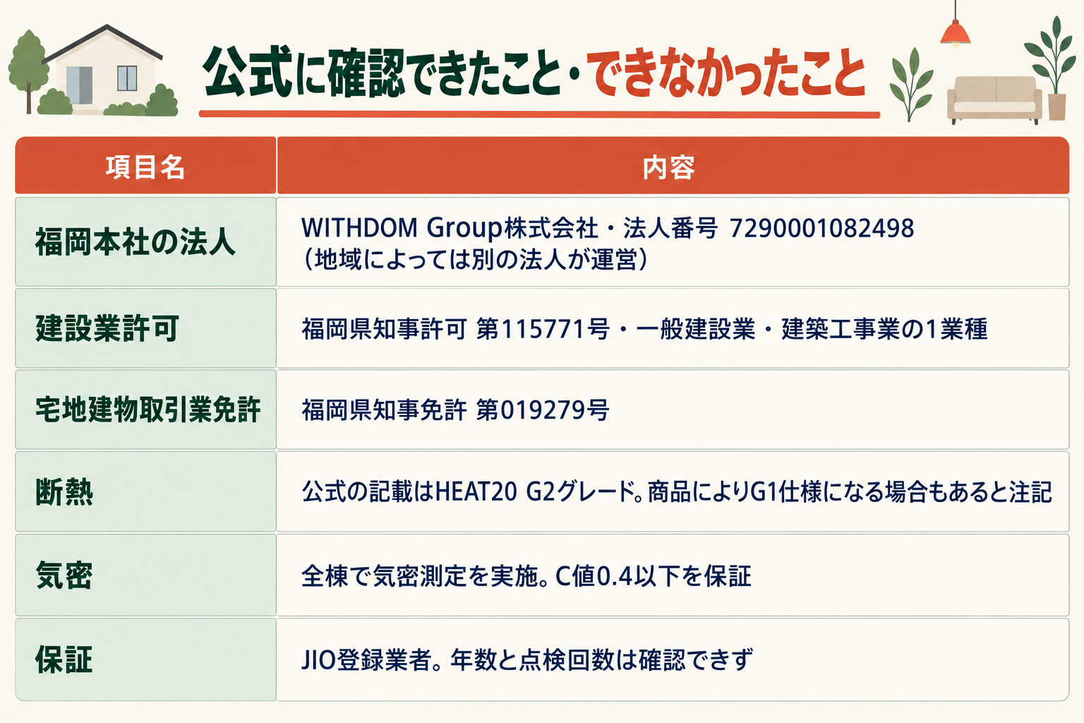 見出しに「公式に確認できたこと・できなかったこと」と書かれた、2列6行の表。福岡本社の法人はWITHDOM Group株式会社で法人番号7290001082498、地域によっては別の法人が運営すると注記。建設業許可は福岡県知事許可 第115771号、一般建設業・建築工事業の1業種。宅地建物取引業免許は福岡県知事免許 第019279号。断熱は公式の記載がHEAT20 G2グレードで、商品によりG1仕様になる場合もあると注記。気密は全棟で気密測定を実施し、C値0.4以下を保証。保証はJIO登録業者で、年数と点検回数は確認できず。