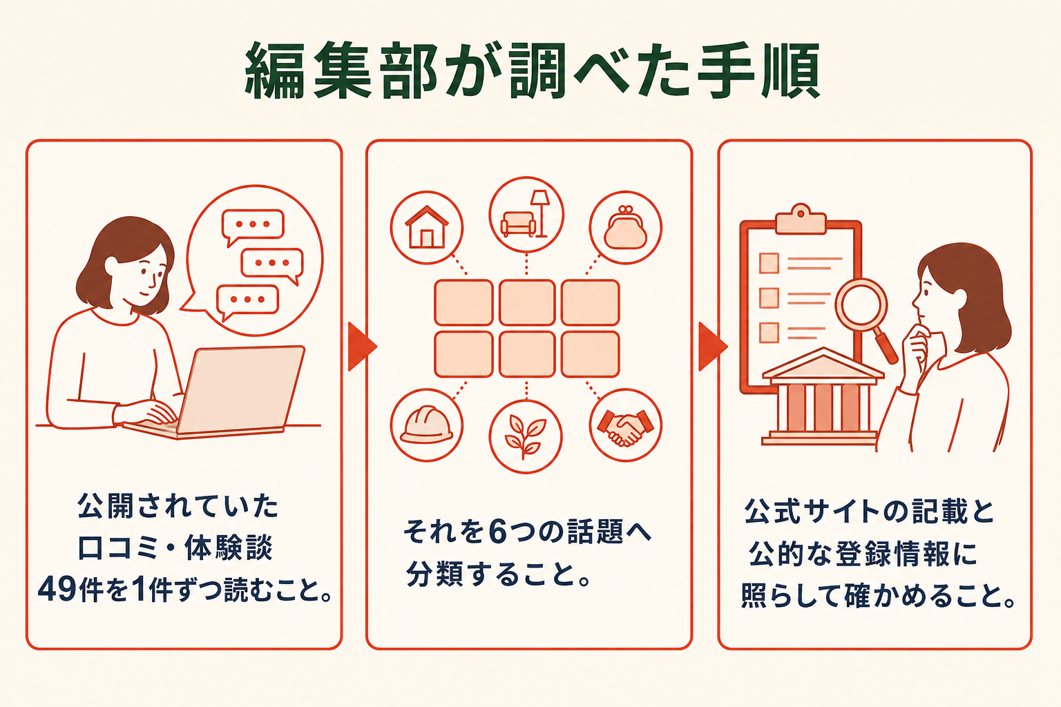 「編集部が調べた手順」と題した3段階の図。第1段階は公開されていた口コミ・体験談49件を1件ずつ読むこと、第2段階はそれを6つの話題へ分類すること、第3段階は公式サイトの記載と公的な登録情報に照らして確かめること。3つの枠が左から右へ矢印でつながっている。