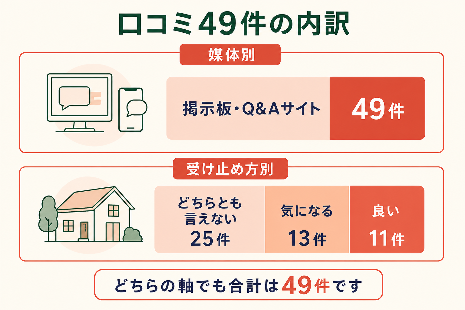 「口コミ49件の内訳」と題した図。上段の媒体別は掲示板・Q&Aサイト49件の1本だけ。下段の受け止め方別は、どちらとも言えない25件、気になる13件、良い11件。図の下に、どちらの軸でも合計は49件です、と記されている。